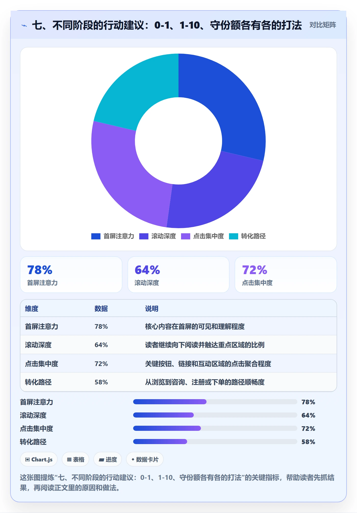 七、不同阶段的行动建议：0-1、1-10、守份额各有各的打法