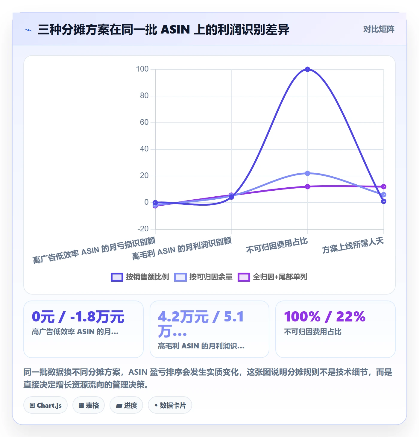 亚马逊软件改造重点：从利润核算推进增长策略