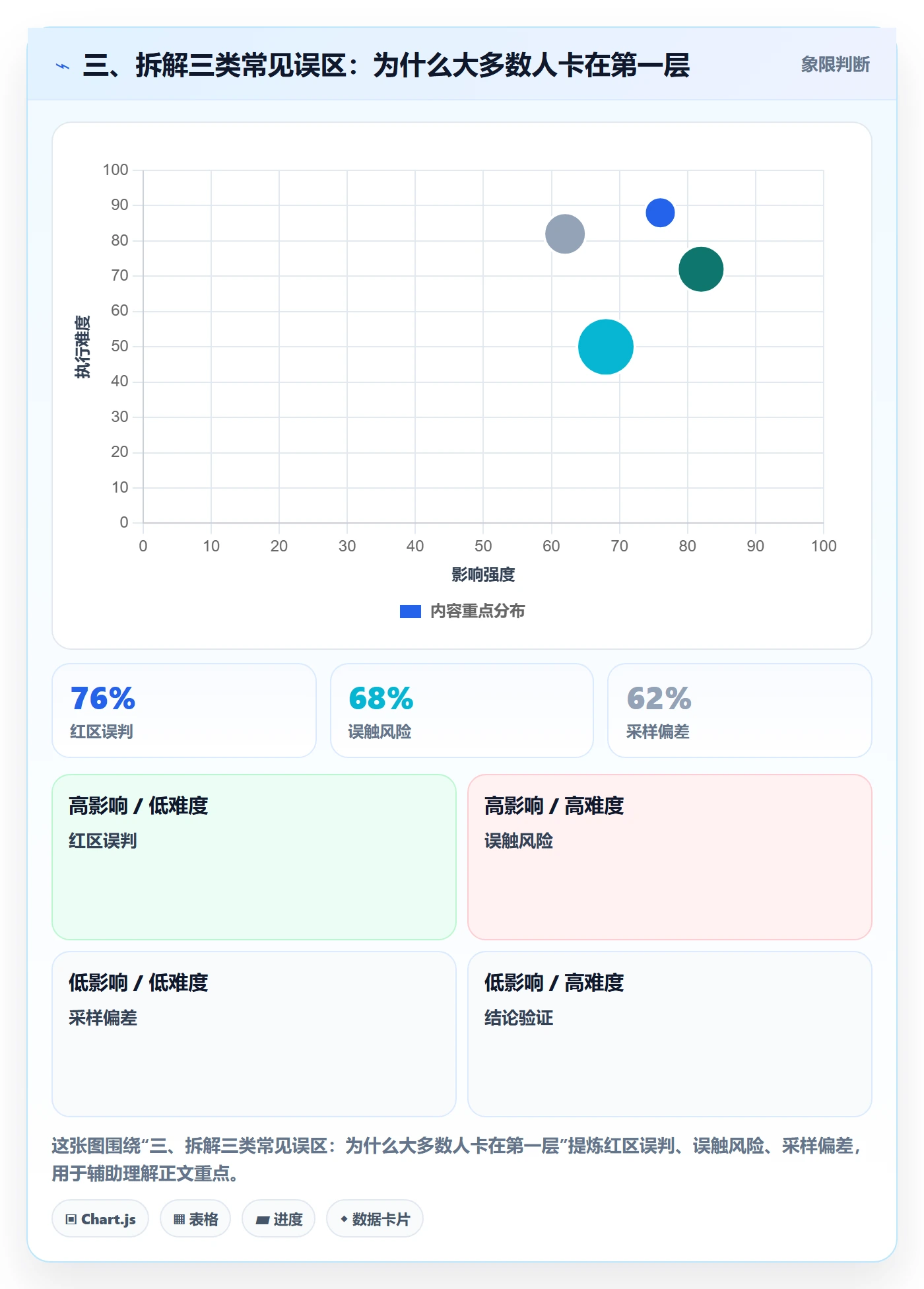 三、拆解三类常见误区：为什么大多数人卡在第一层