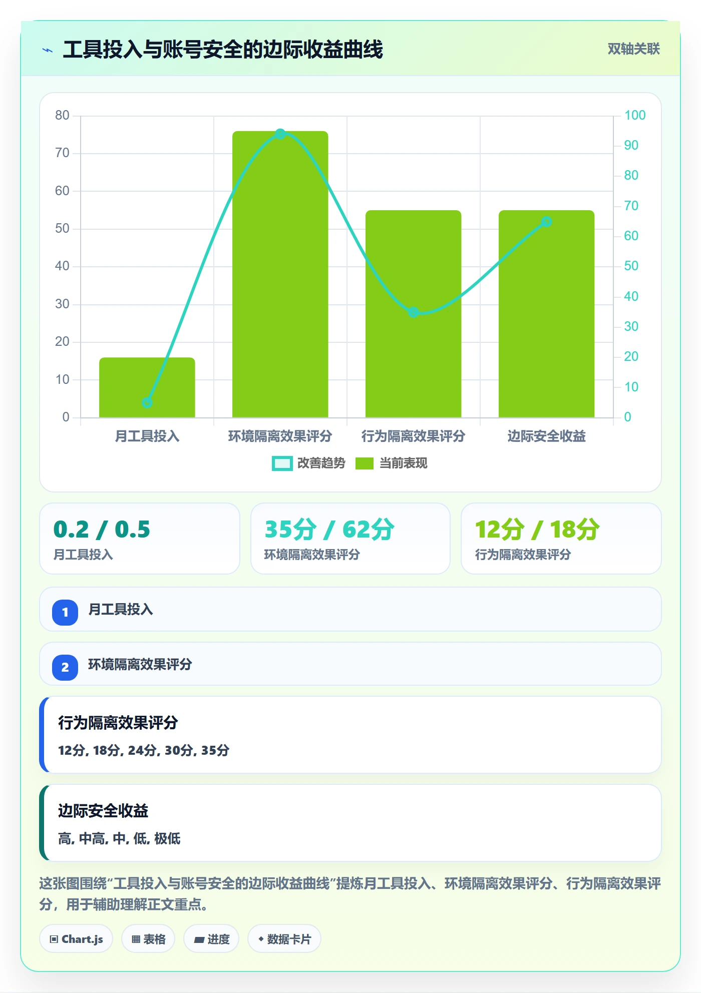 商品分析实践指南：组合优化的账号安全怎样更有效