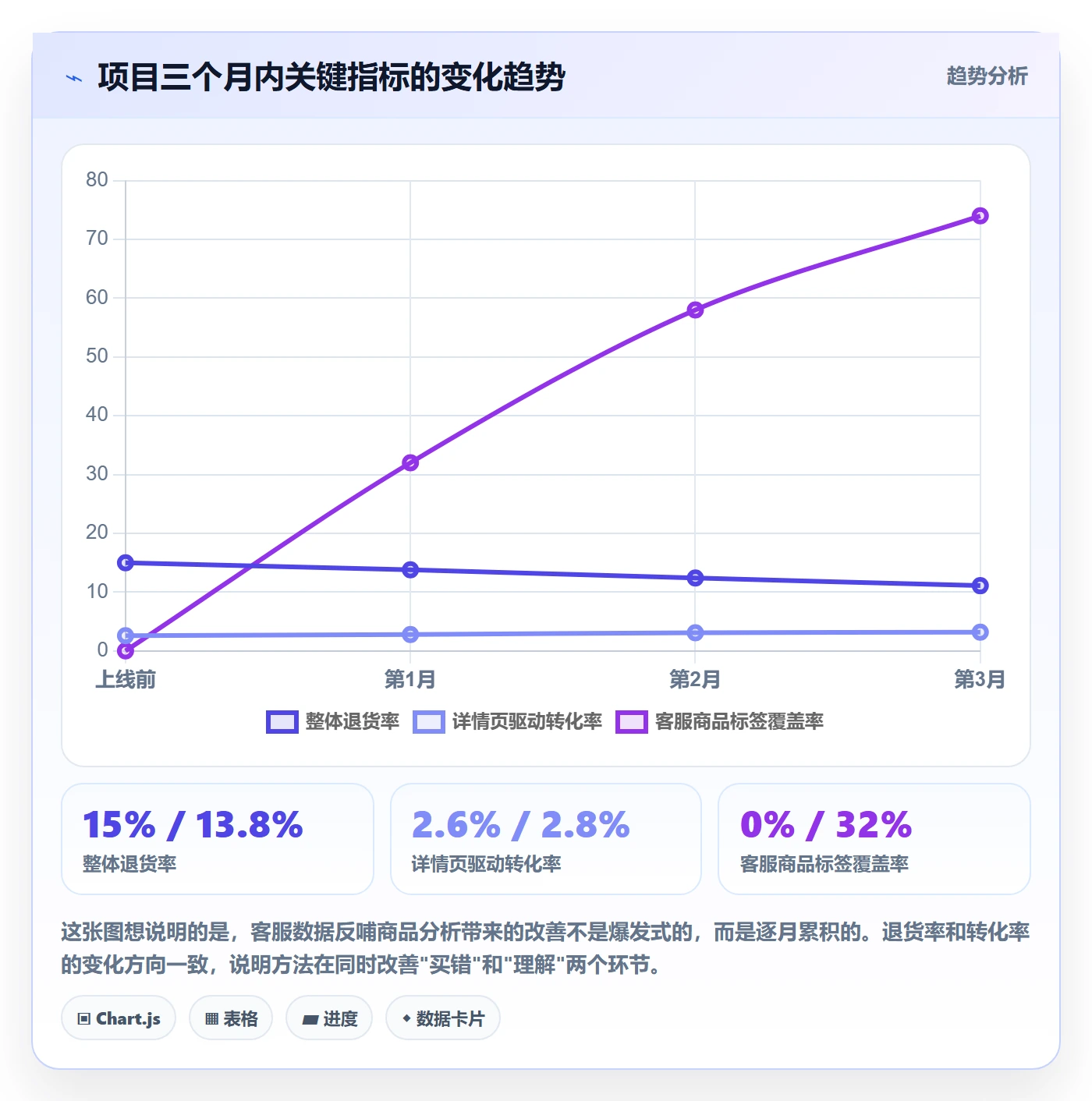 商品分析升级方案：用客户服务改善利润空间