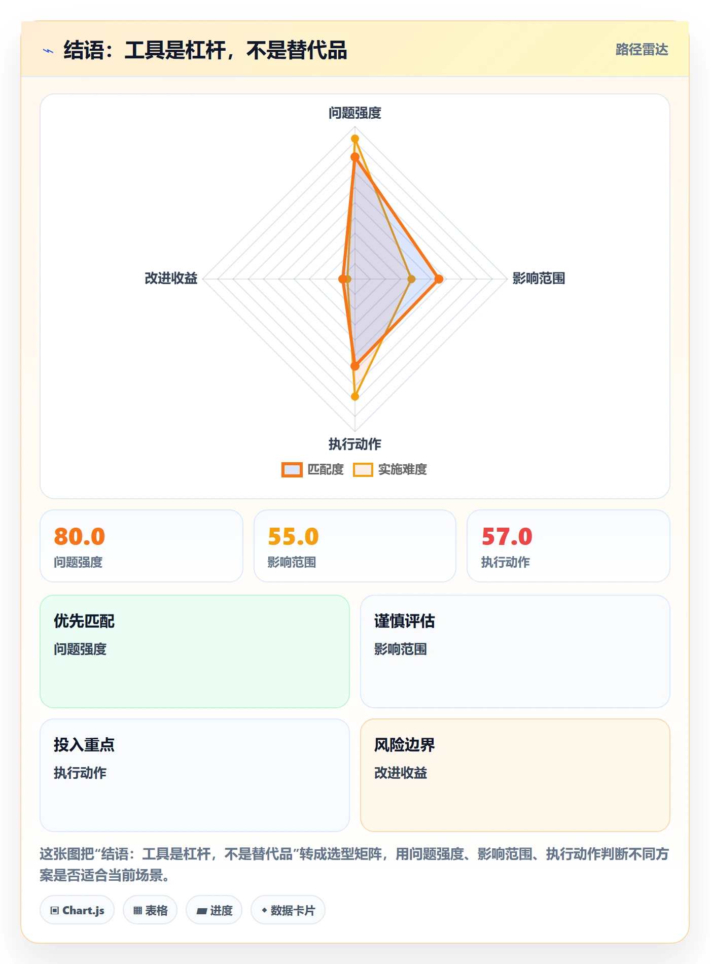 结语：工具是杠杆，不是替代品