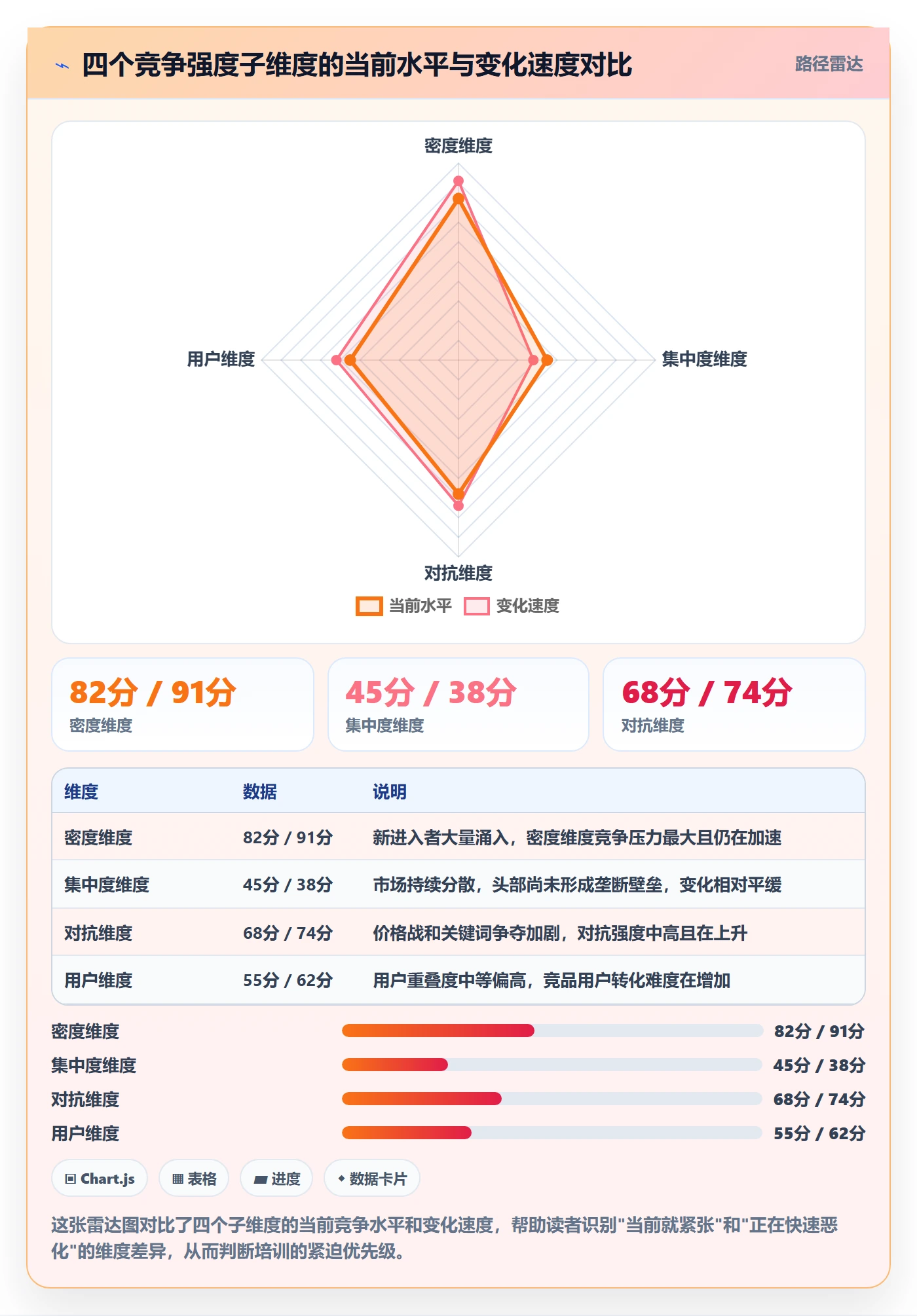 商品分析数据方法：用竞争强度支撑团队培训判断