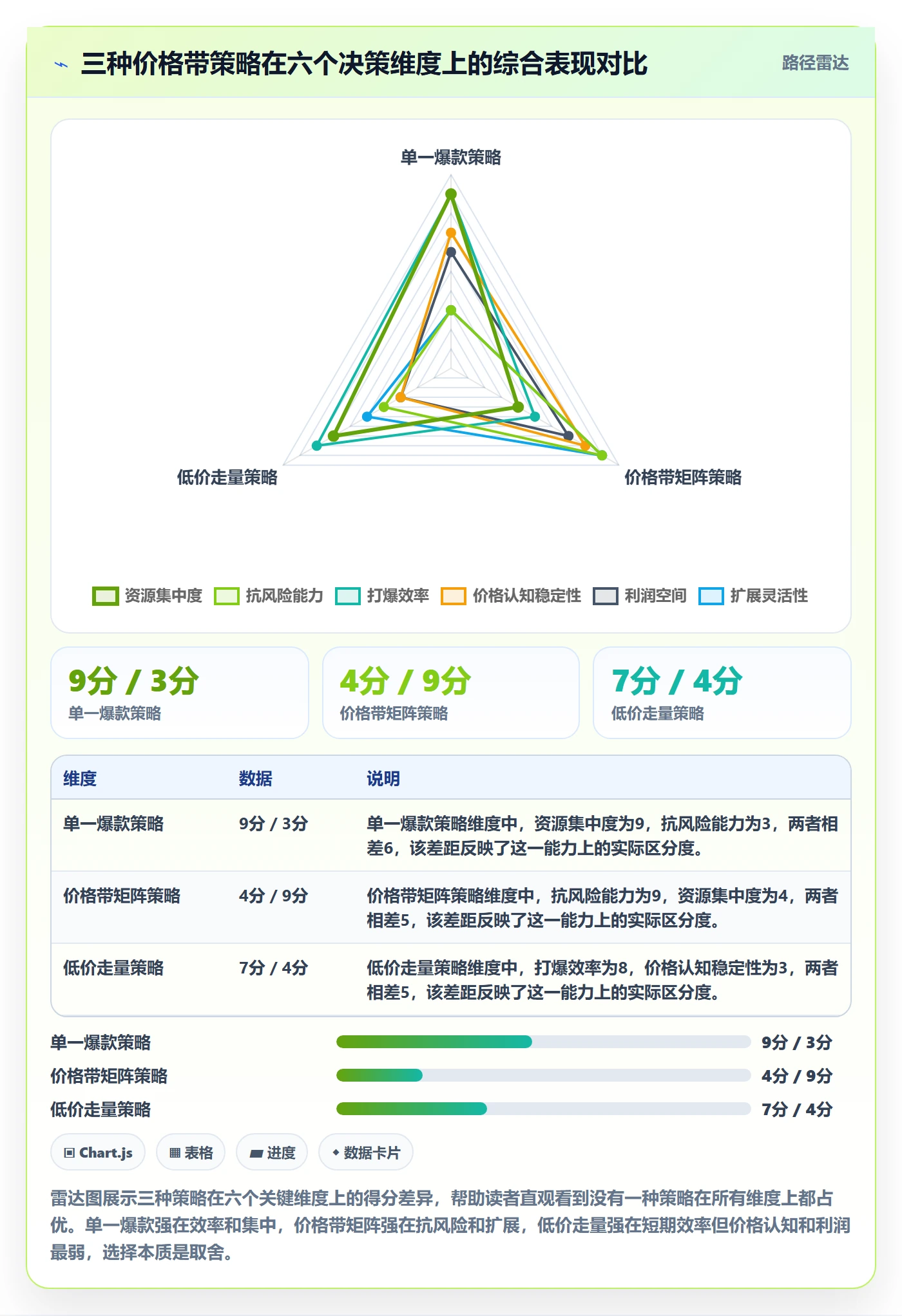 商品分析场景解析：价格带中的定价策略怎么处理