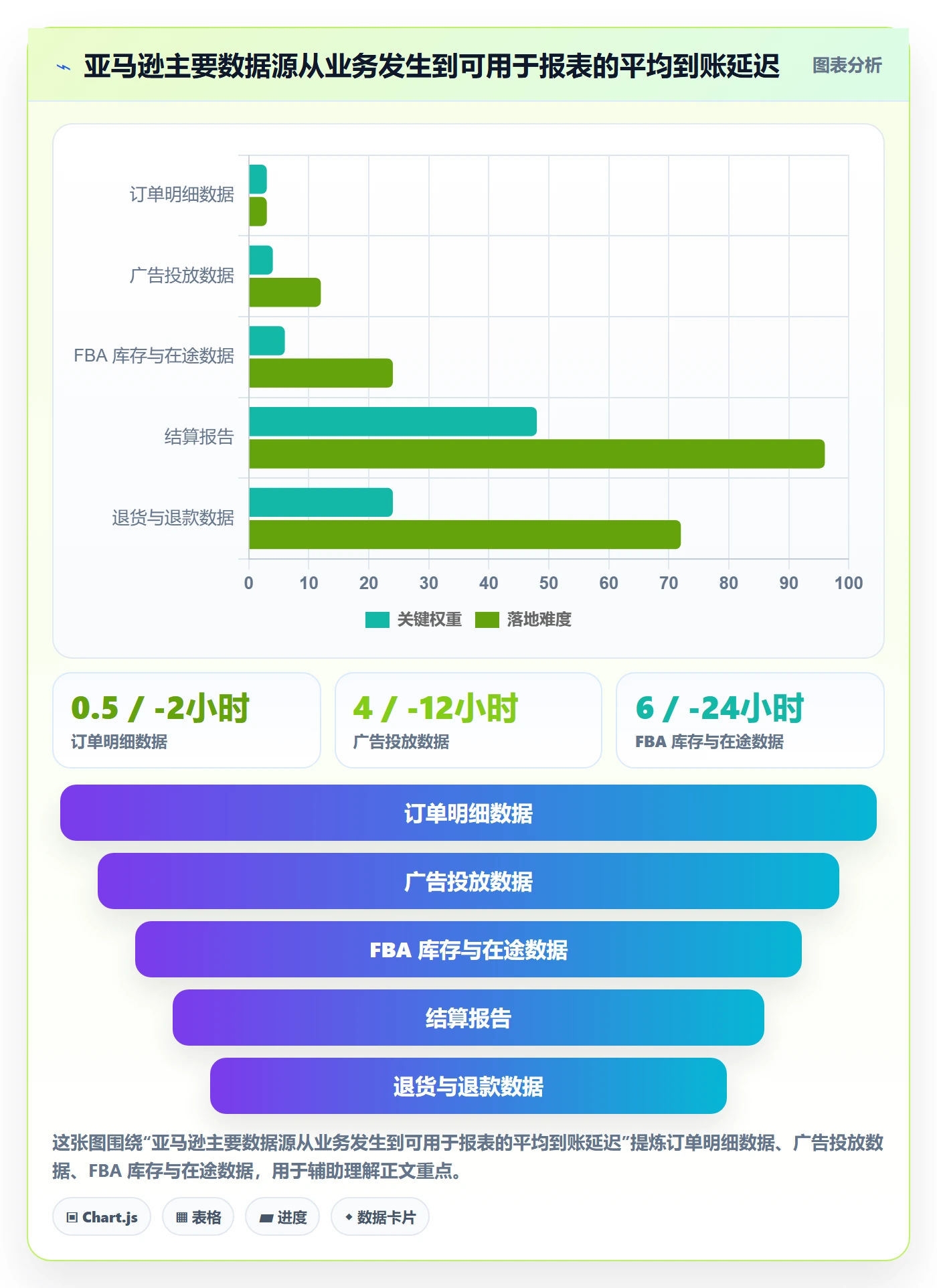 亚马逊软件实践指南：数据报表的问题清单怎样更有效