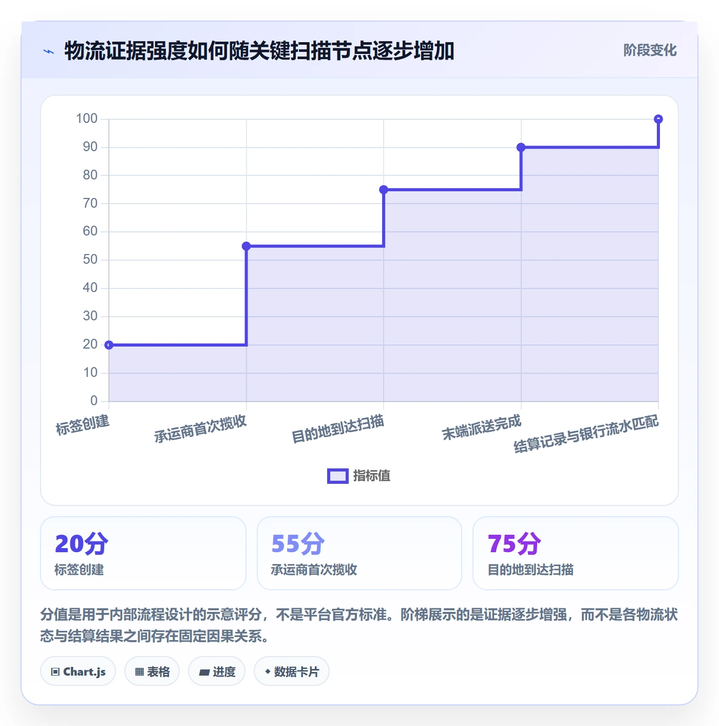 temu数据方法:用履约物流支撑回款管理判断