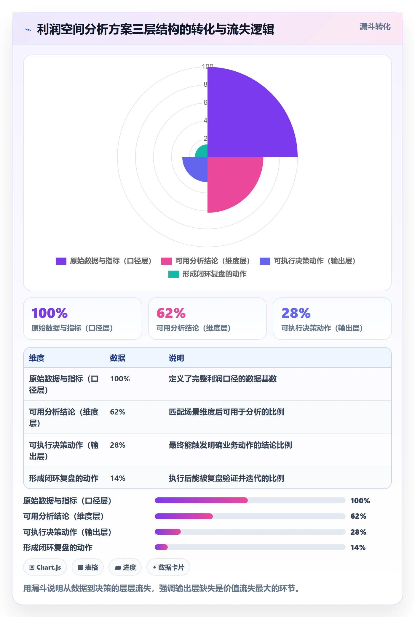 商品分析方案设计：利润空间场景的效率提升怎么做