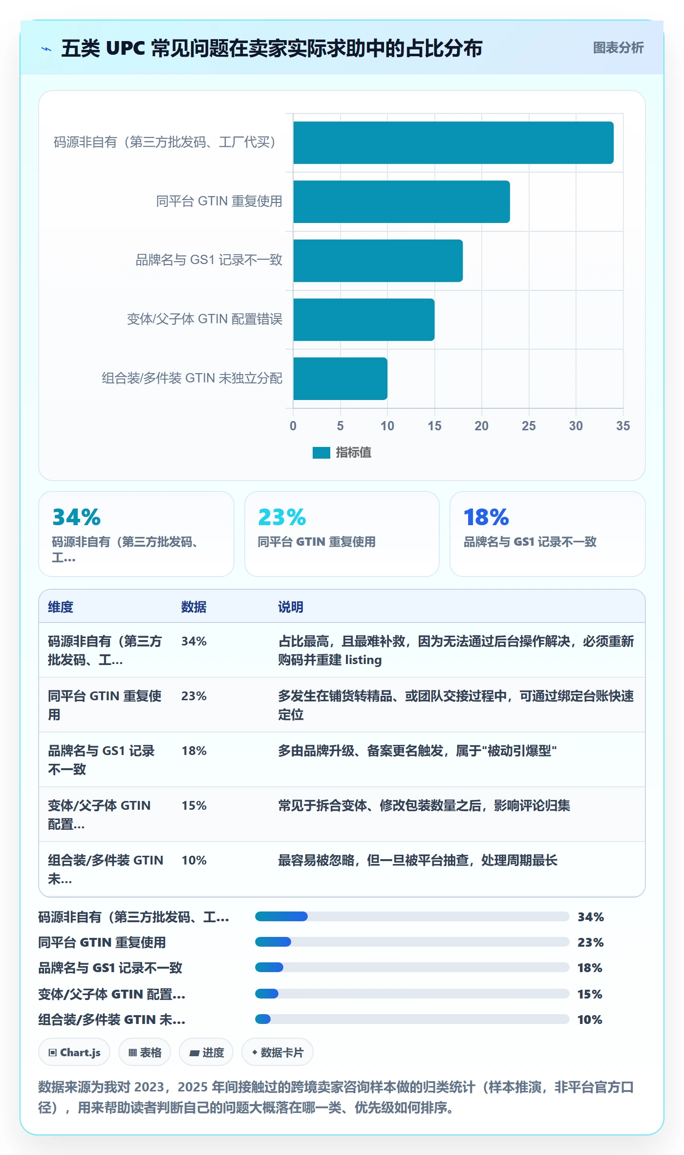 UPC码配置指南：商品绑定需要哪些合规管理设置