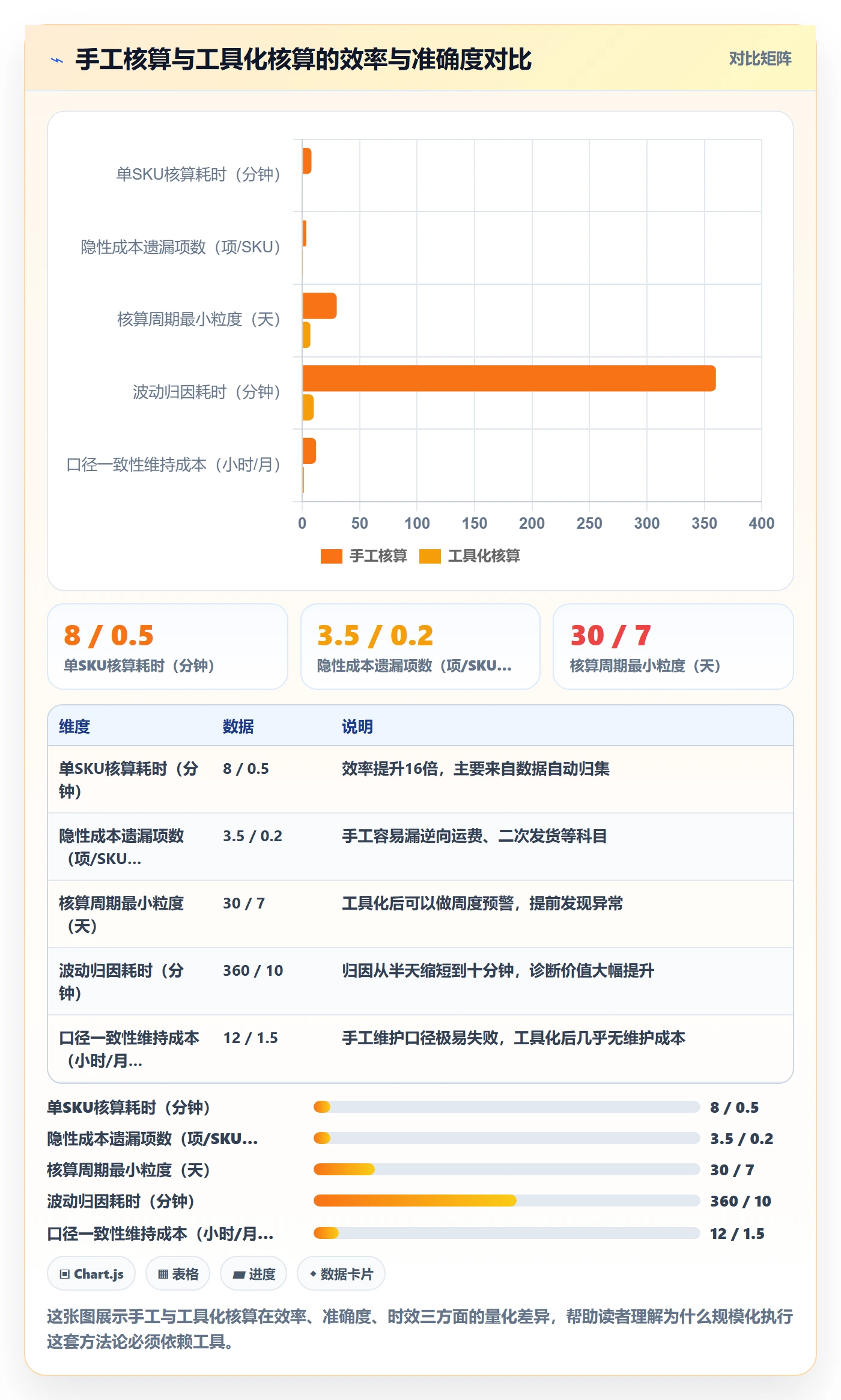 商品分析检查方法：通过利润空间评估物流方案质量