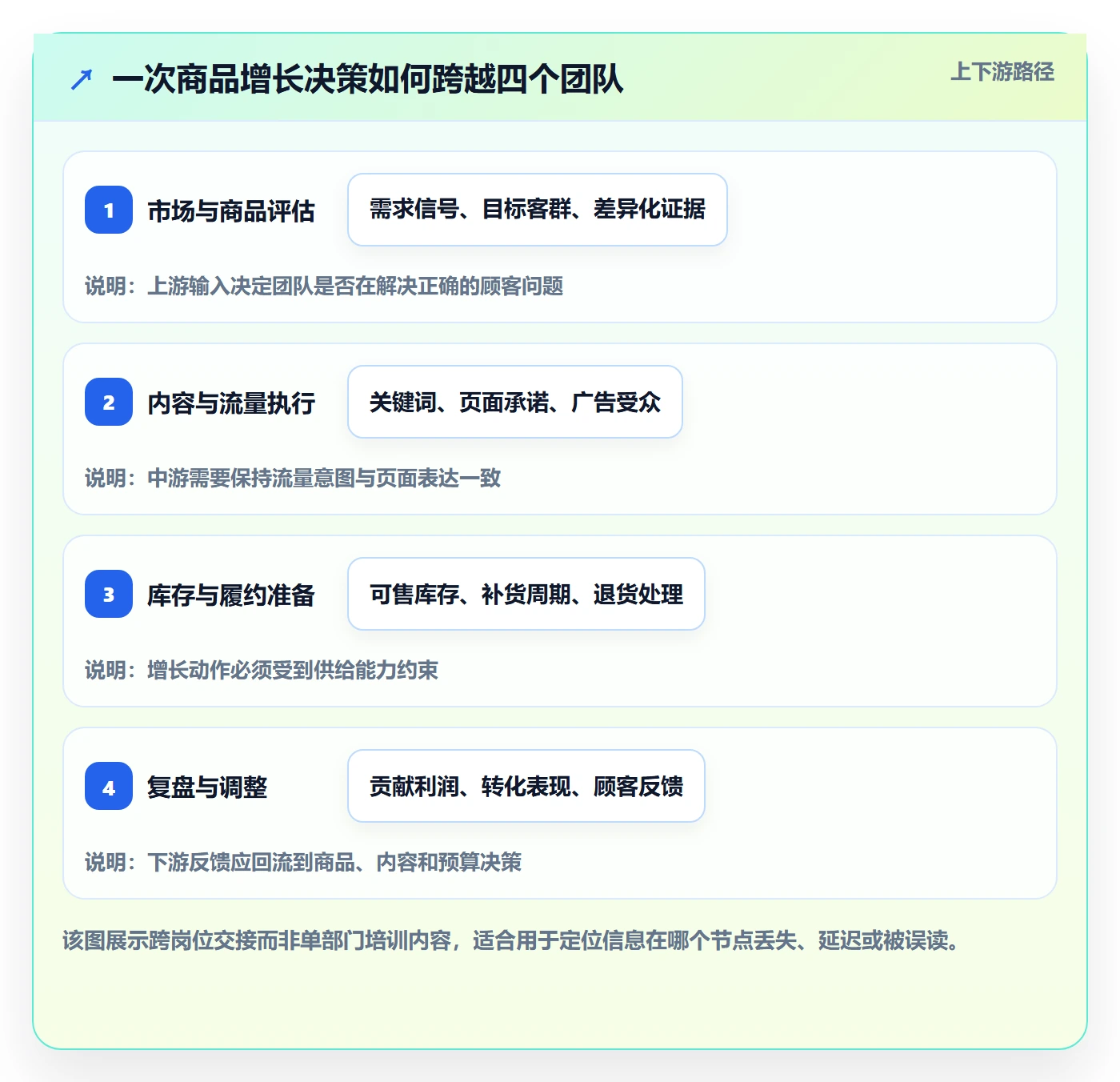 跨境电商问题诊断：品牌增长如何用团队培训改进