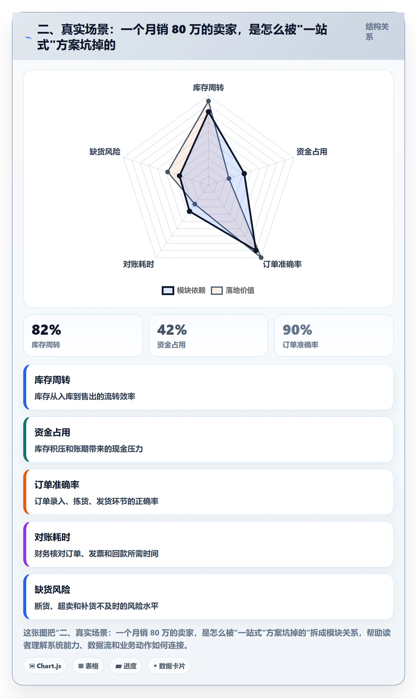 二、真实场景：一个月销 80 万的卖家，是怎么被"一站式"方案坑掉的