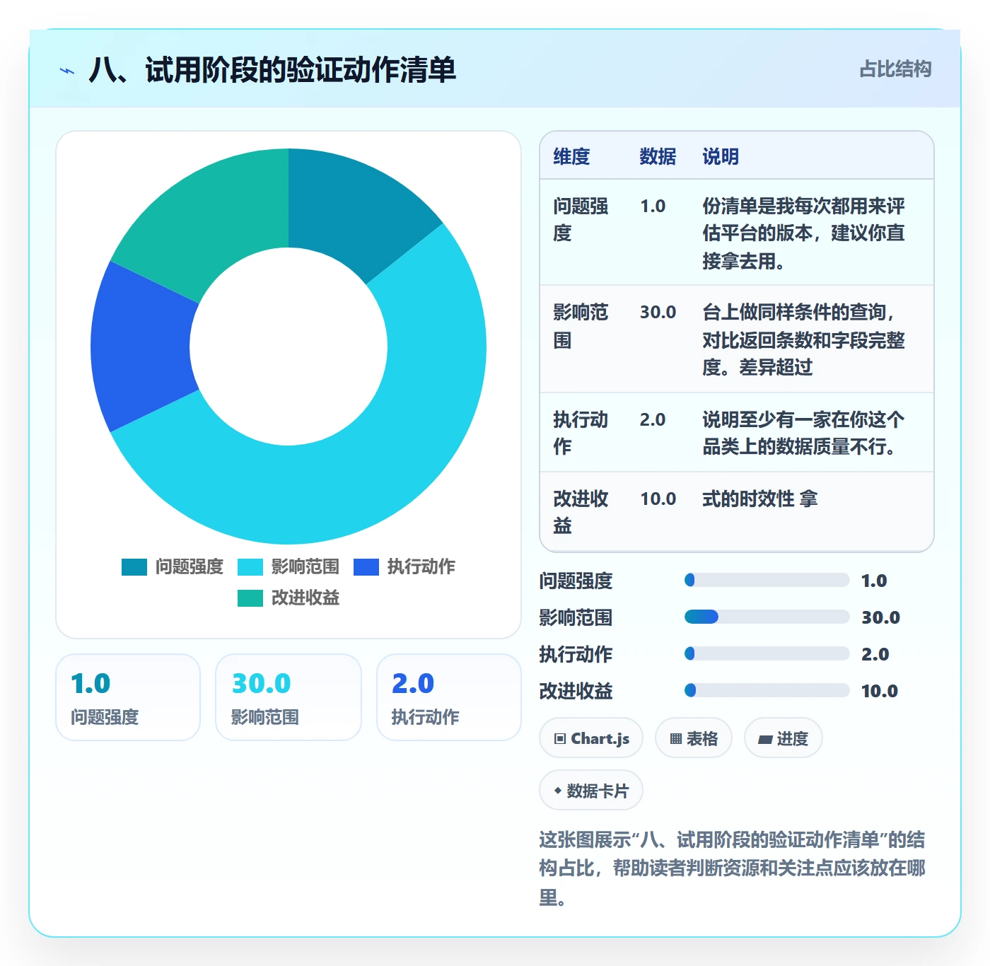 八、试用阶段的验证动作清单