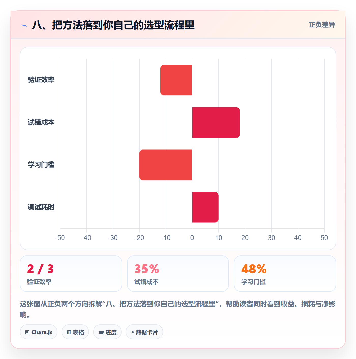 八、把方法落到你自己的选型流程里