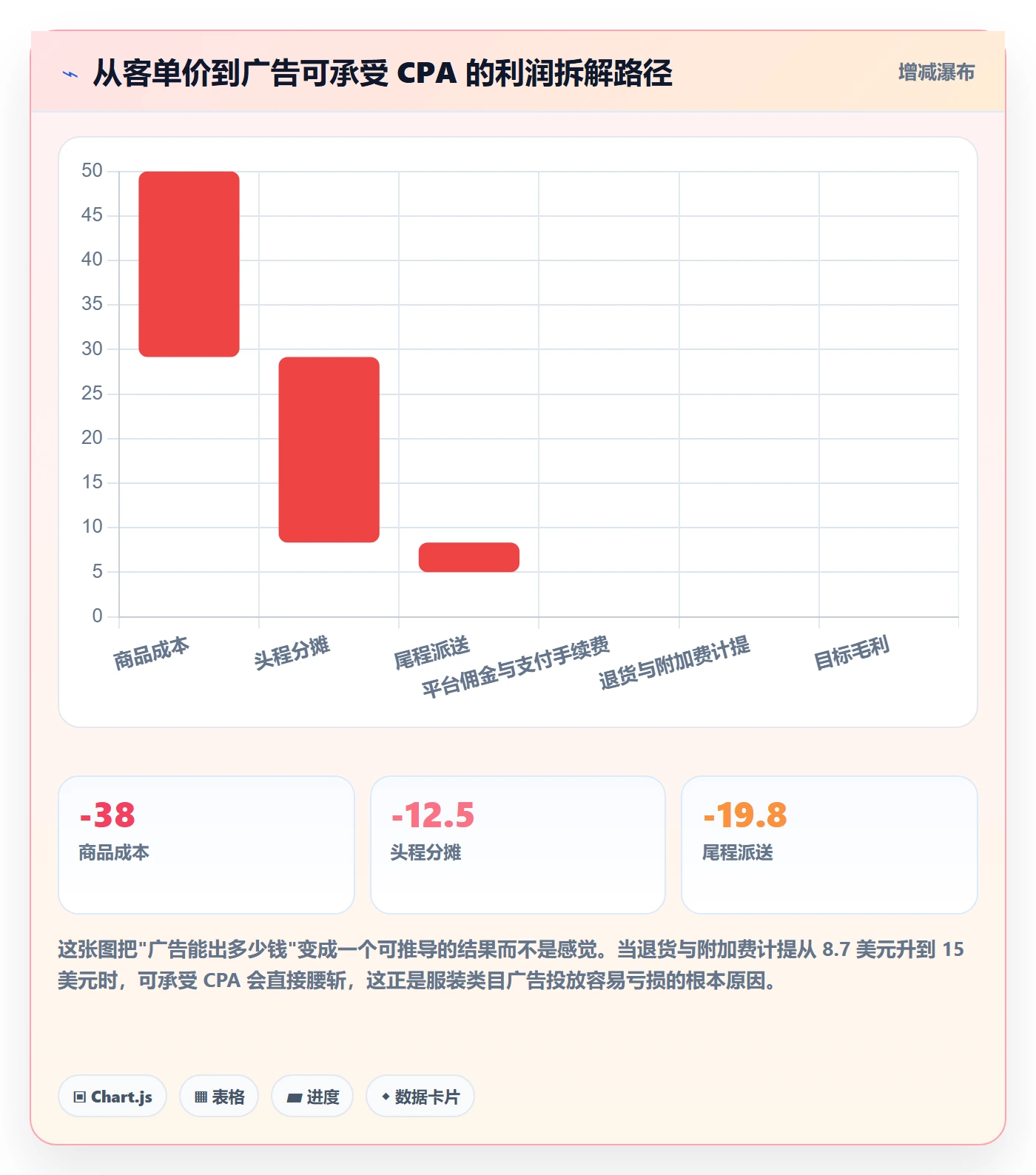 跨境电商运营配置指南：广告投放需要哪些物流方案设置