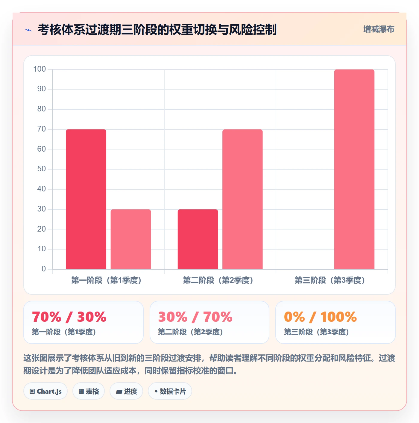 商品分析改造重点：从竞争强度推进绩效考核