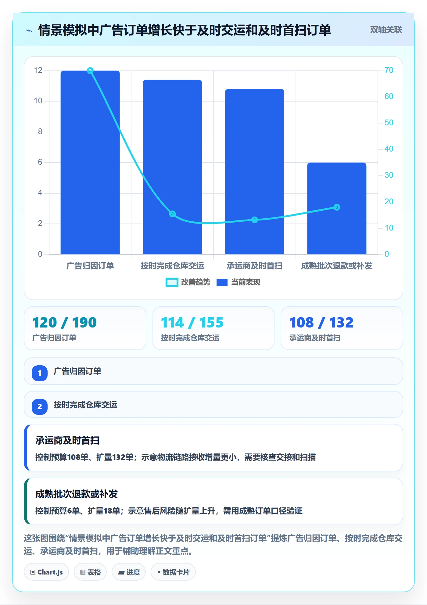 temu怎么管？以履约物流为核心的广告投放方案