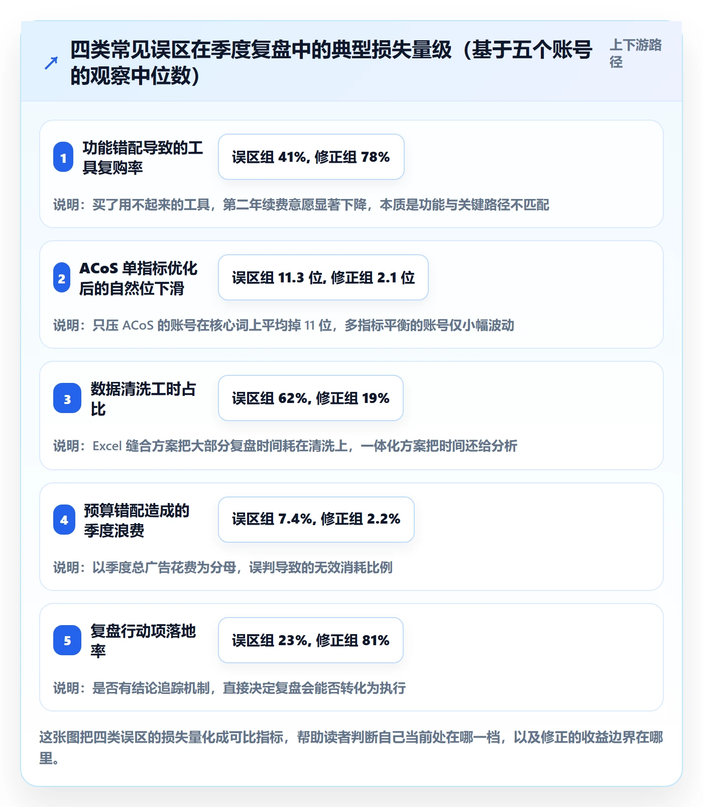 亚马逊软件决策指南：用季度复盘判断广告管理方案