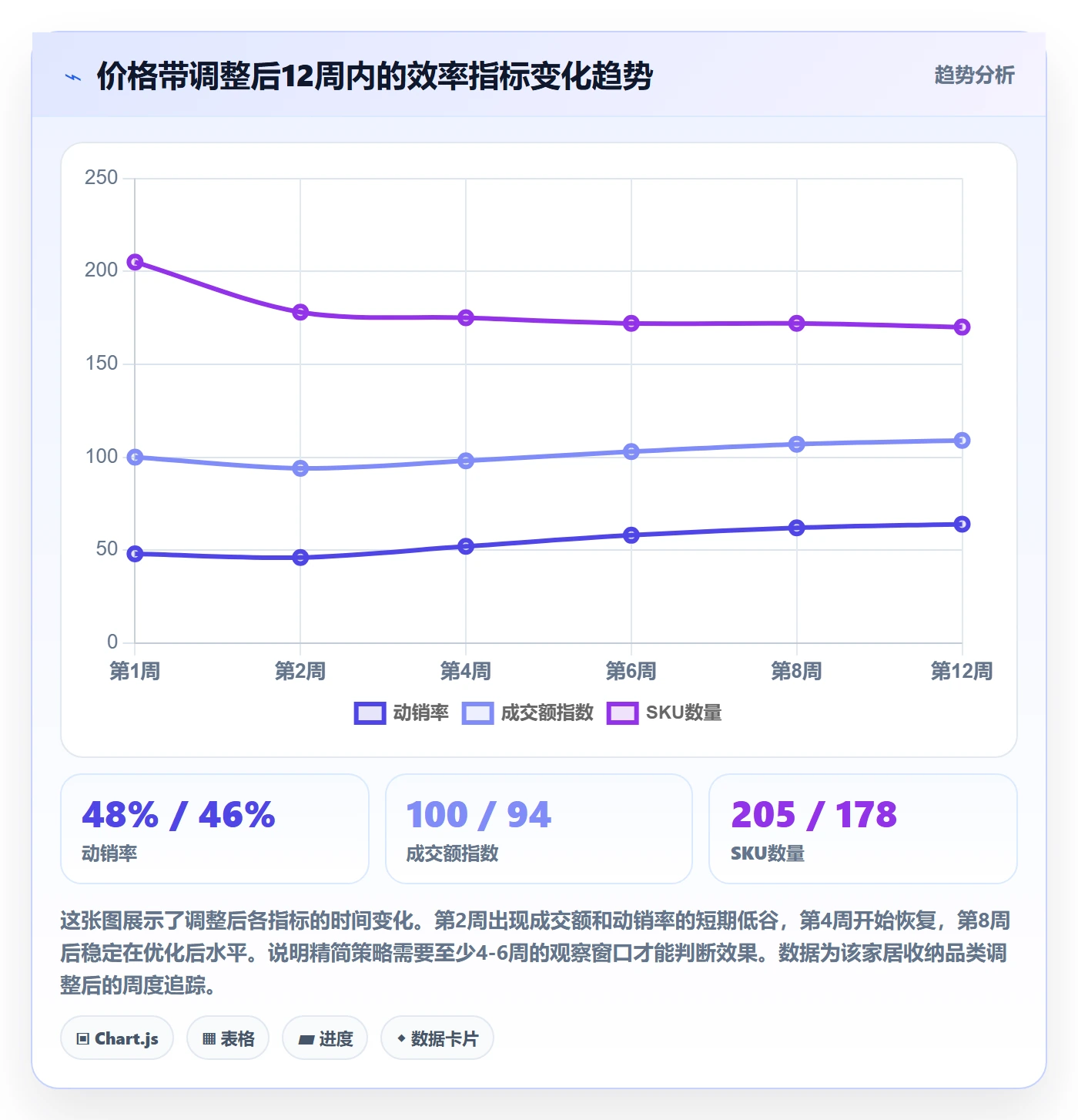 商品分析进阶课：围绕价格带完善效率提升