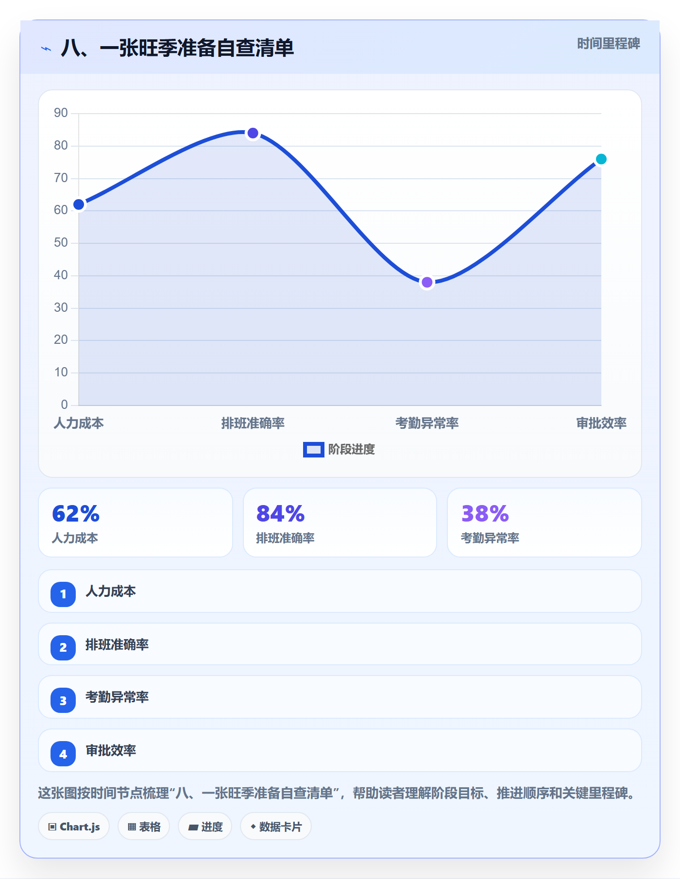 八、一张旺季准备自查清单