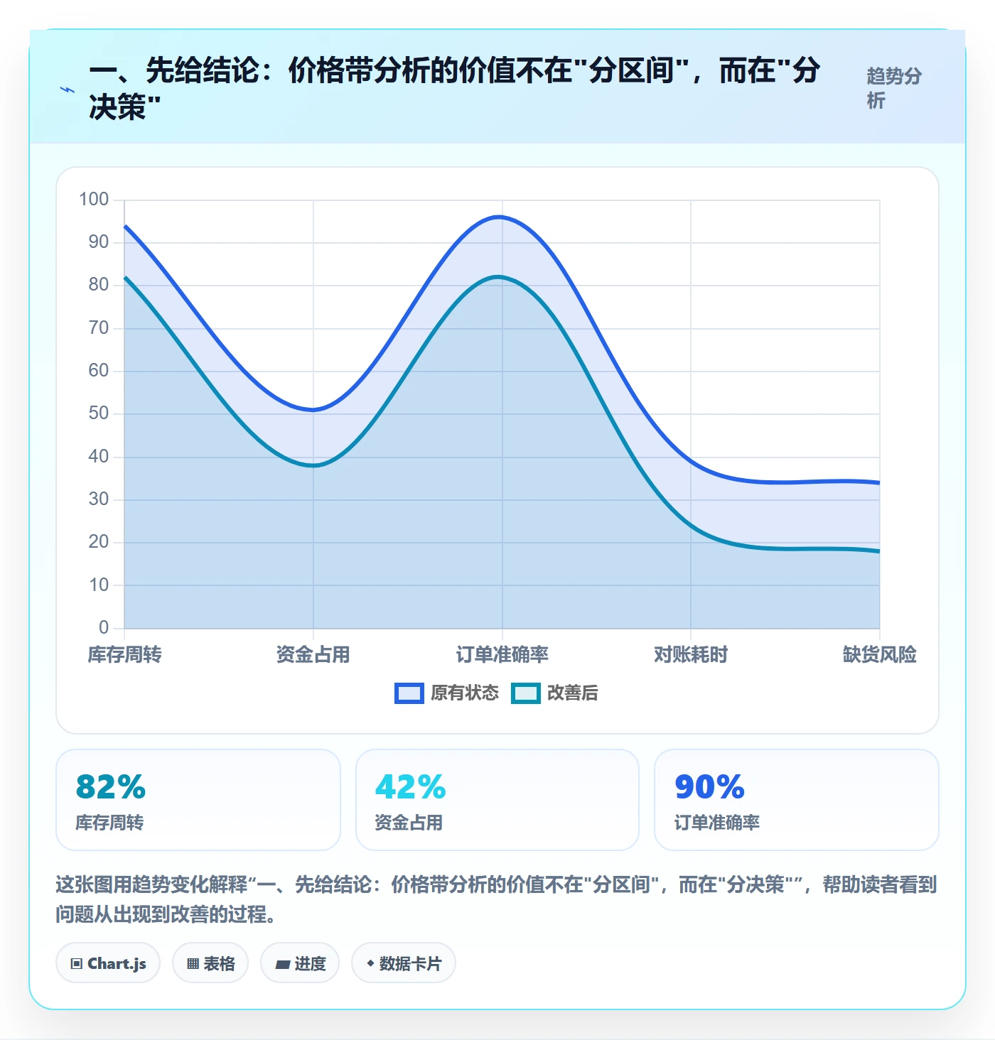 一、先给结论：价格带分析的价值不在"分区间"，而在"分决策"