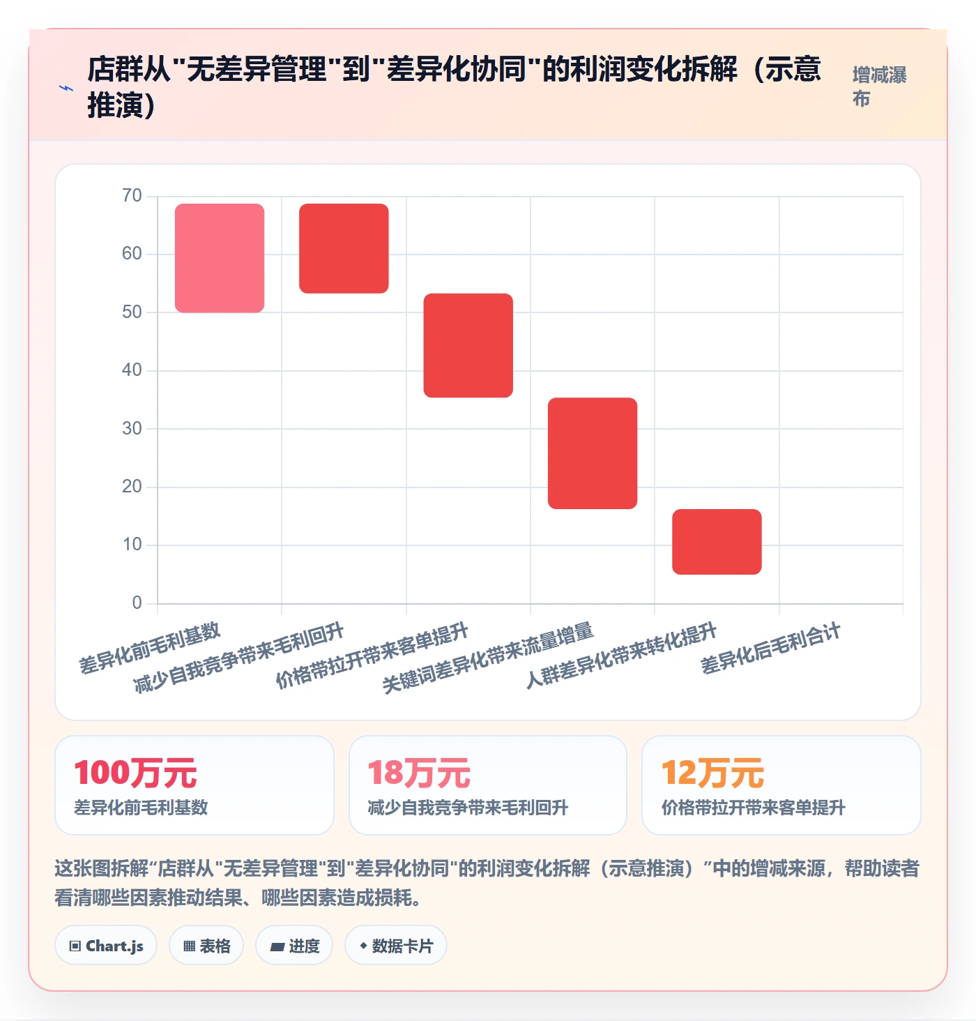 商品分析建设路线：从竞争强度到店群管理分几步