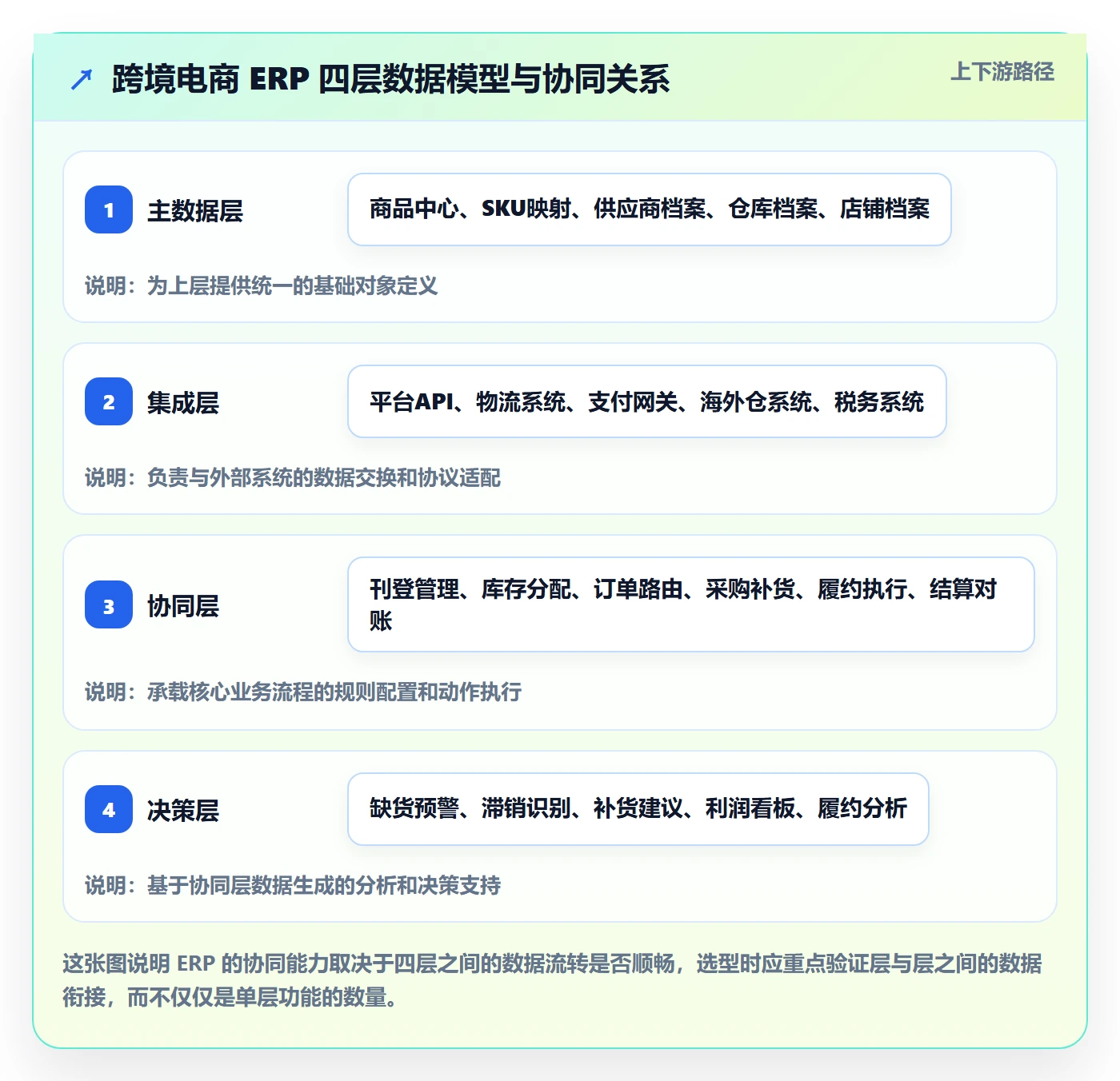 erp跨境电商应用思路：围绕多平台刊登拆解供应链协同