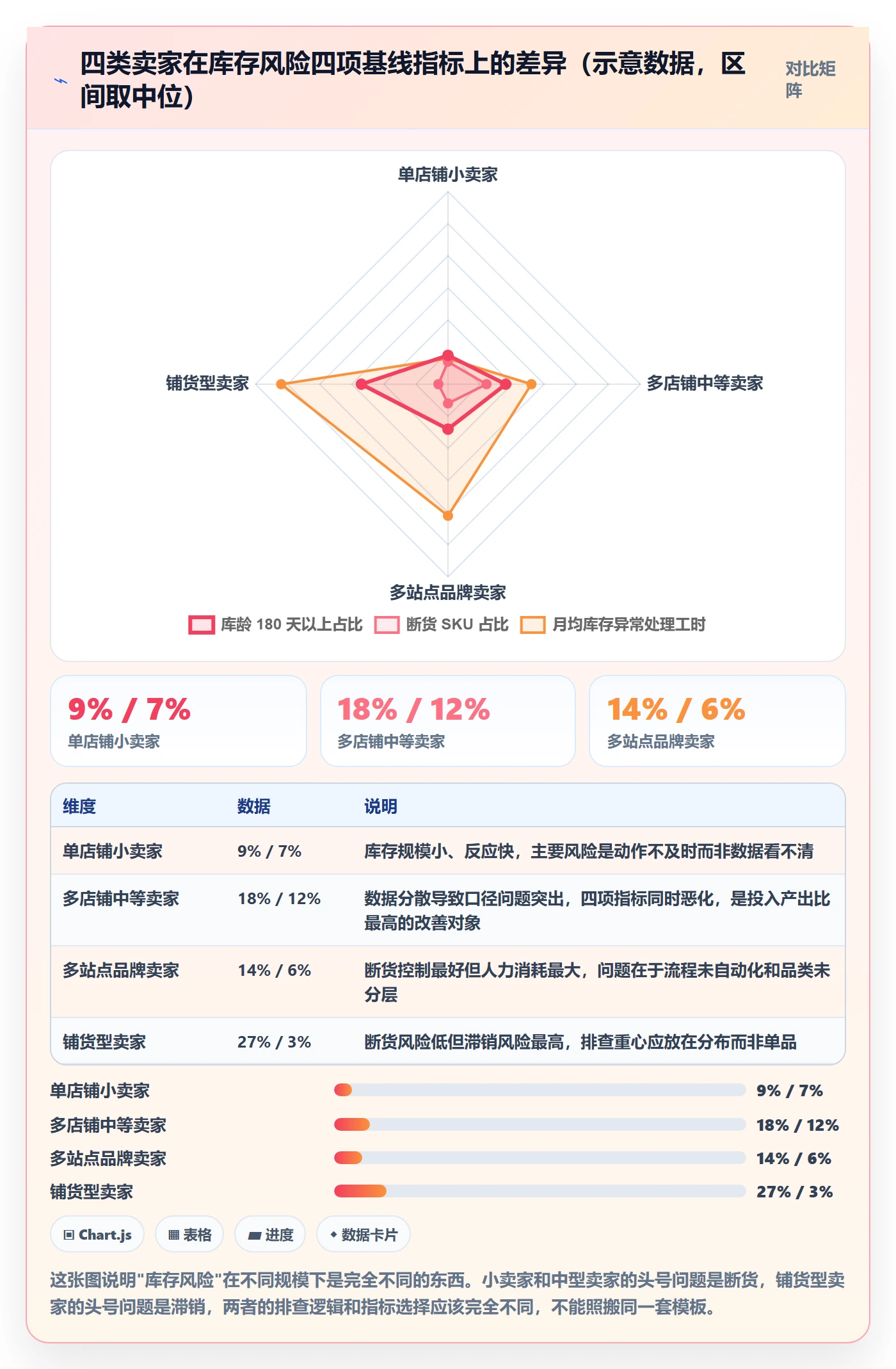 亚马逊软件实用方法：围绕库存管理建立风险排查