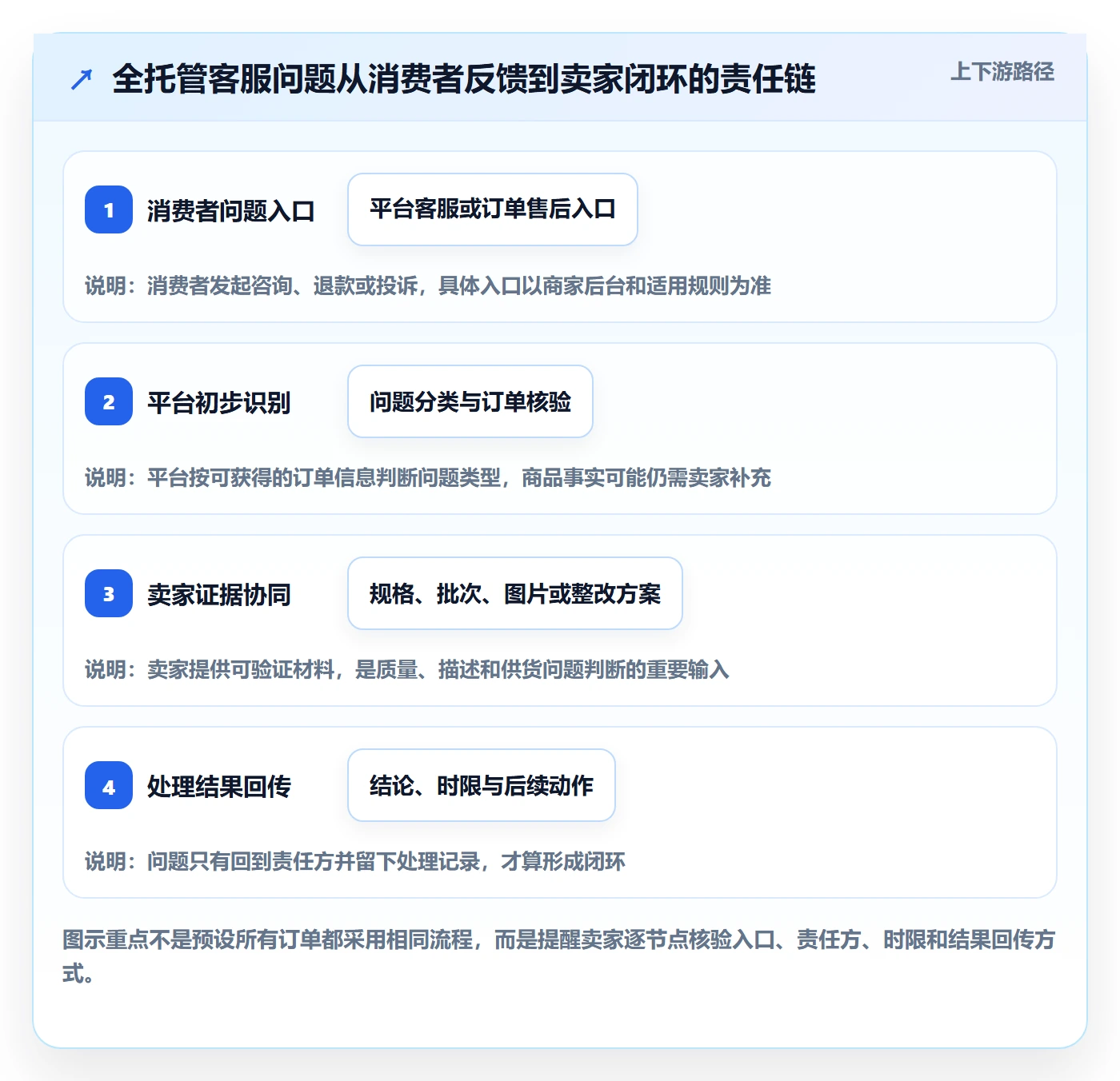 temu怎么选？全托管模式相关的客户服务判断标准