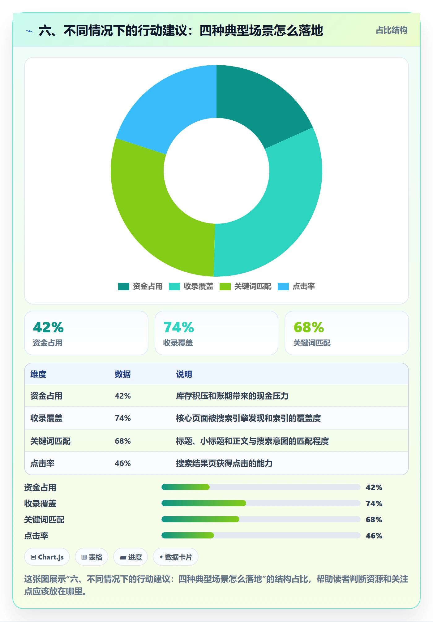 六、不同情况下的行动建议：四种典型场景怎么落地