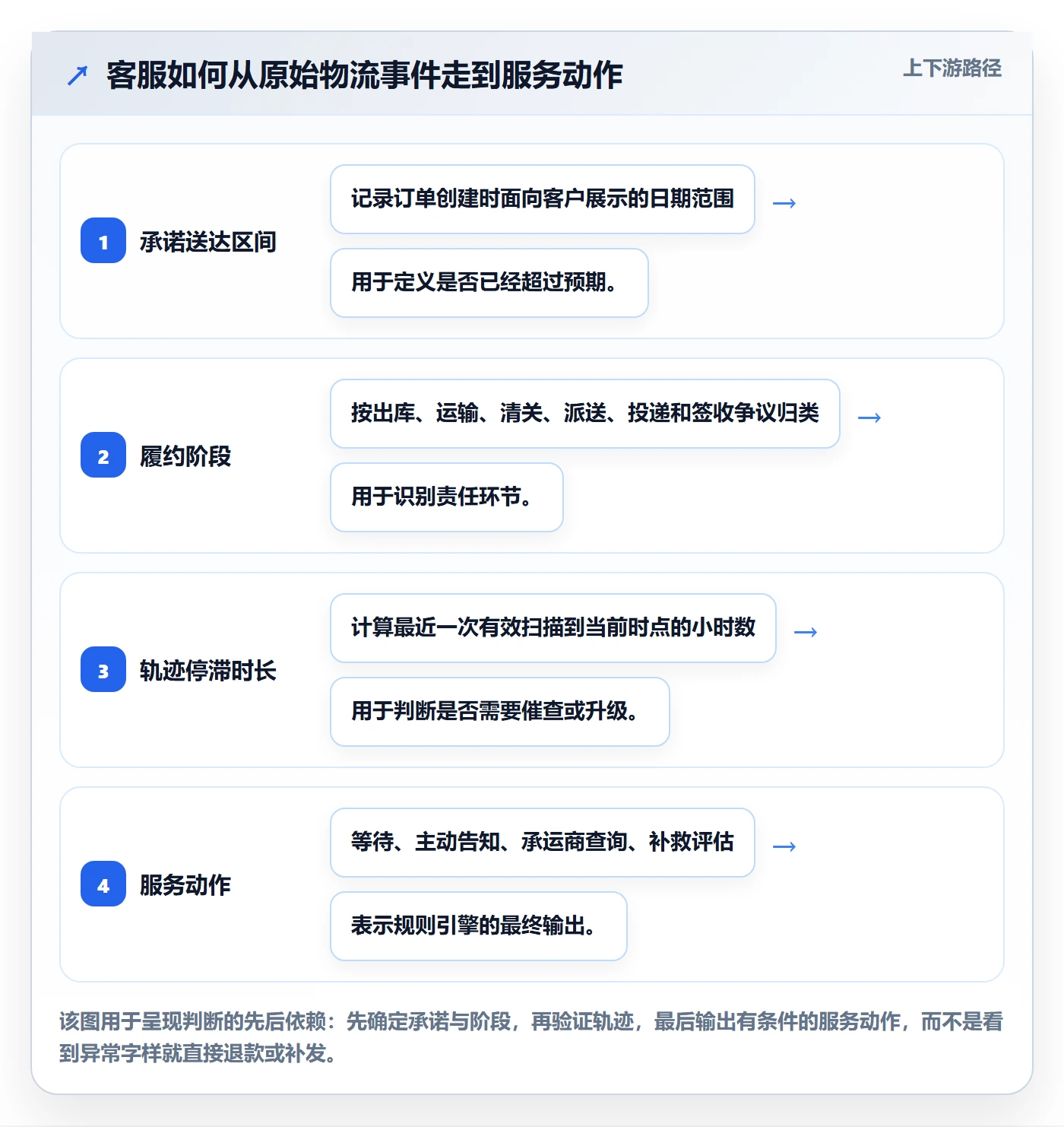 temu数据方法：用履约物流支撑客户服务判断