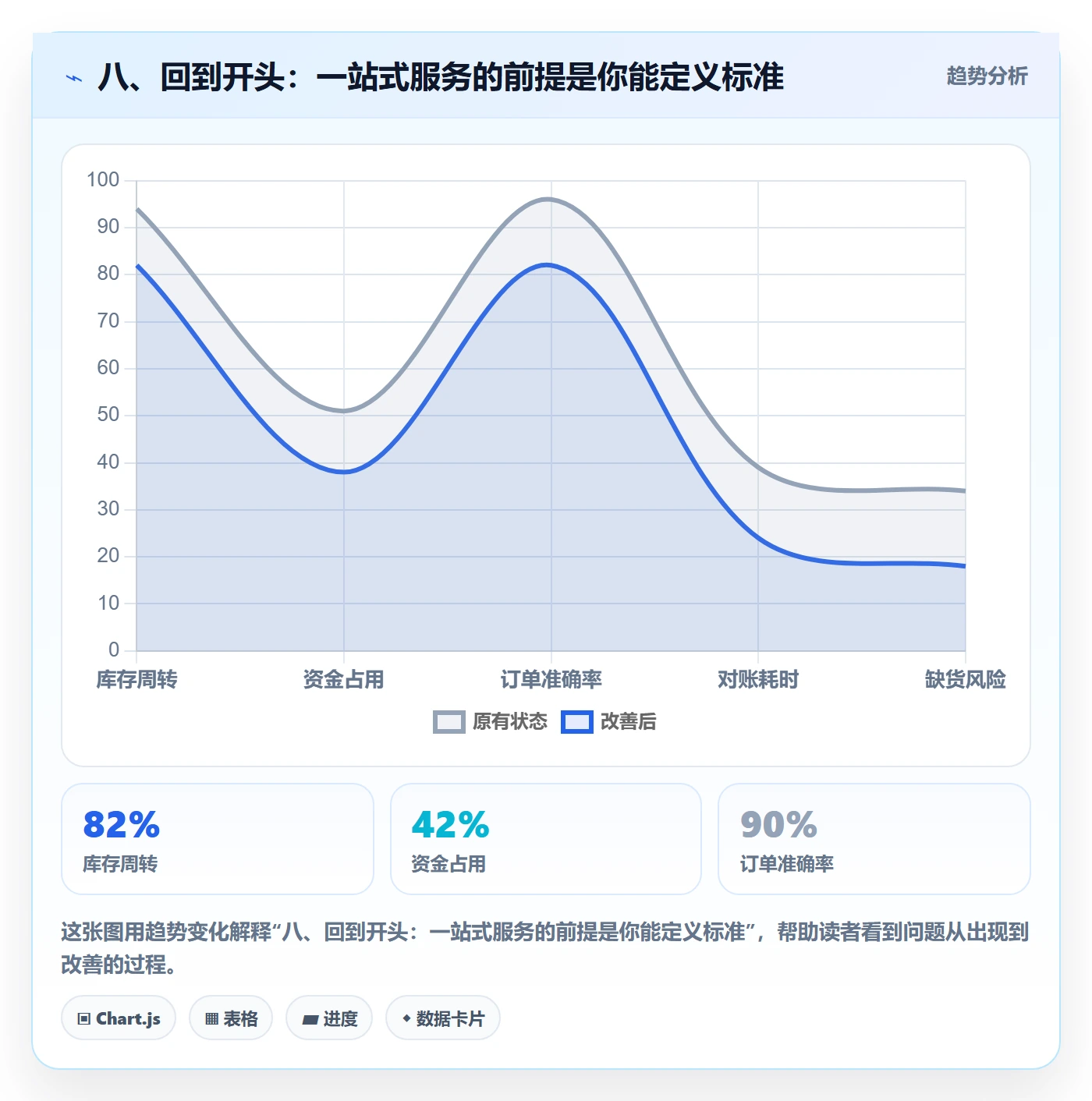 八、回到开头：一站式服务的前提是你能定义标准