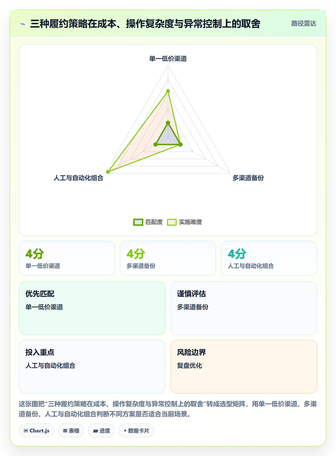 temu实用方法：围绕履约物流建立新手避坑