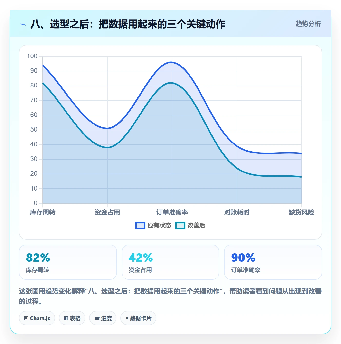 八、选型之后：把数据用起来的三个关键动作