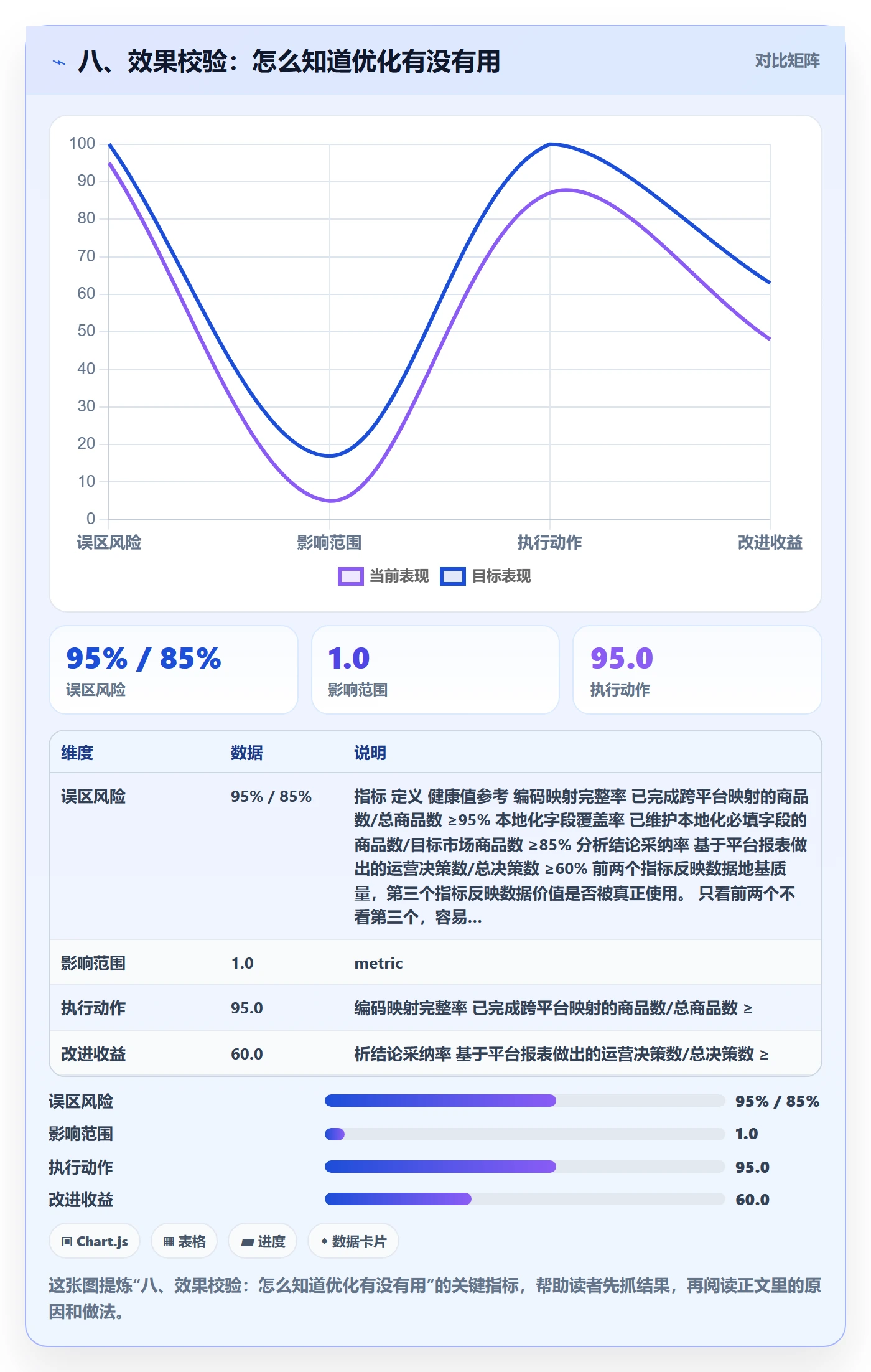 八、效果校验：怎么知道优化有没有用
