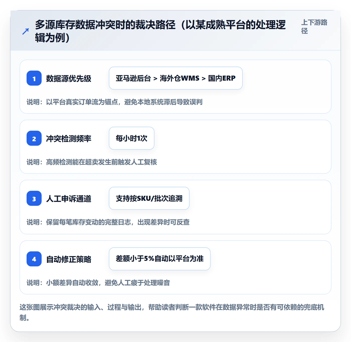 亚马逊软件怎么选？库存管理相关的精细化运营判断标准