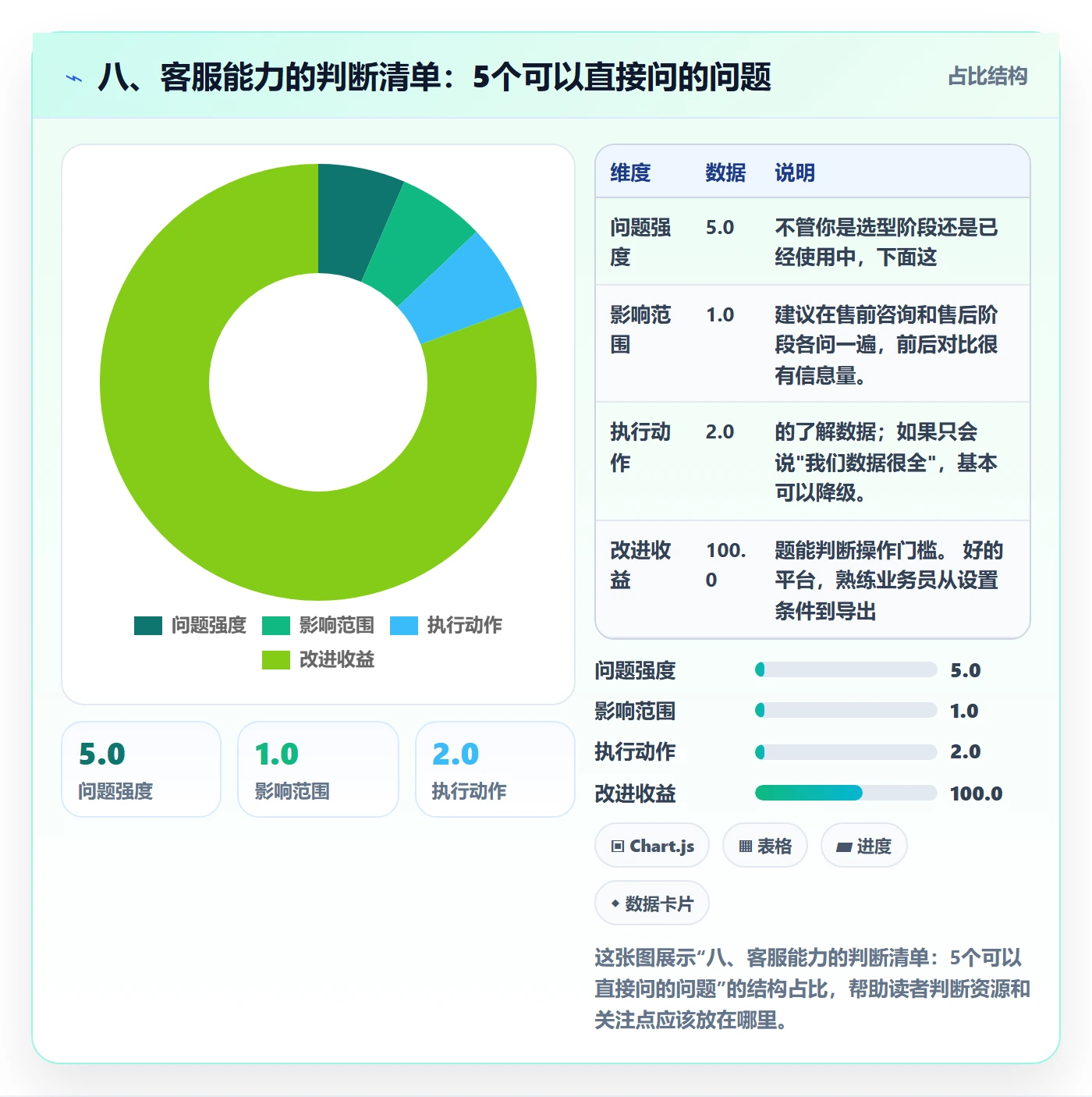 八、客服能力的判断清单：5个可以直接问的问题