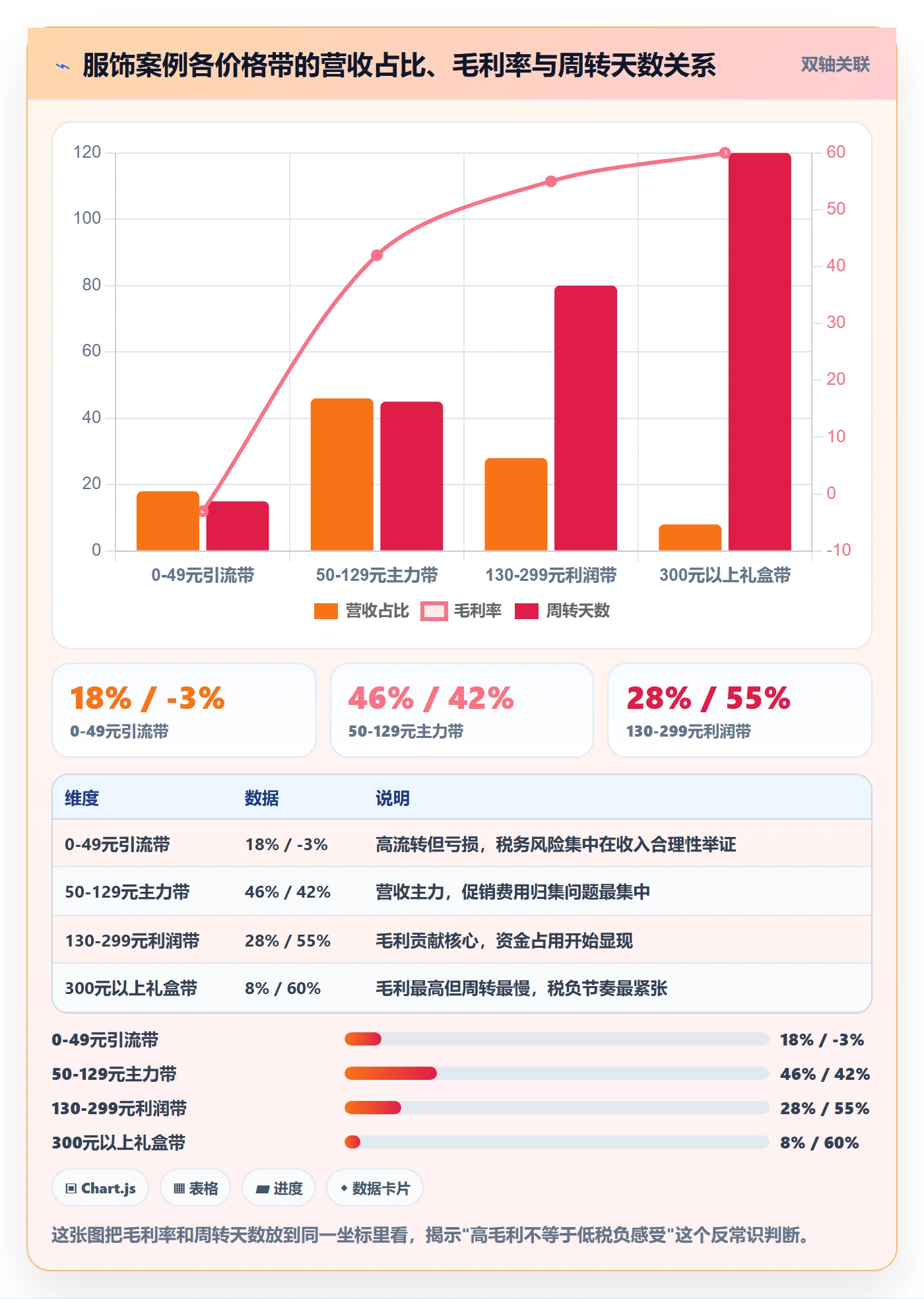商品分析怎么用？价格带场景下的税务筹划拆解