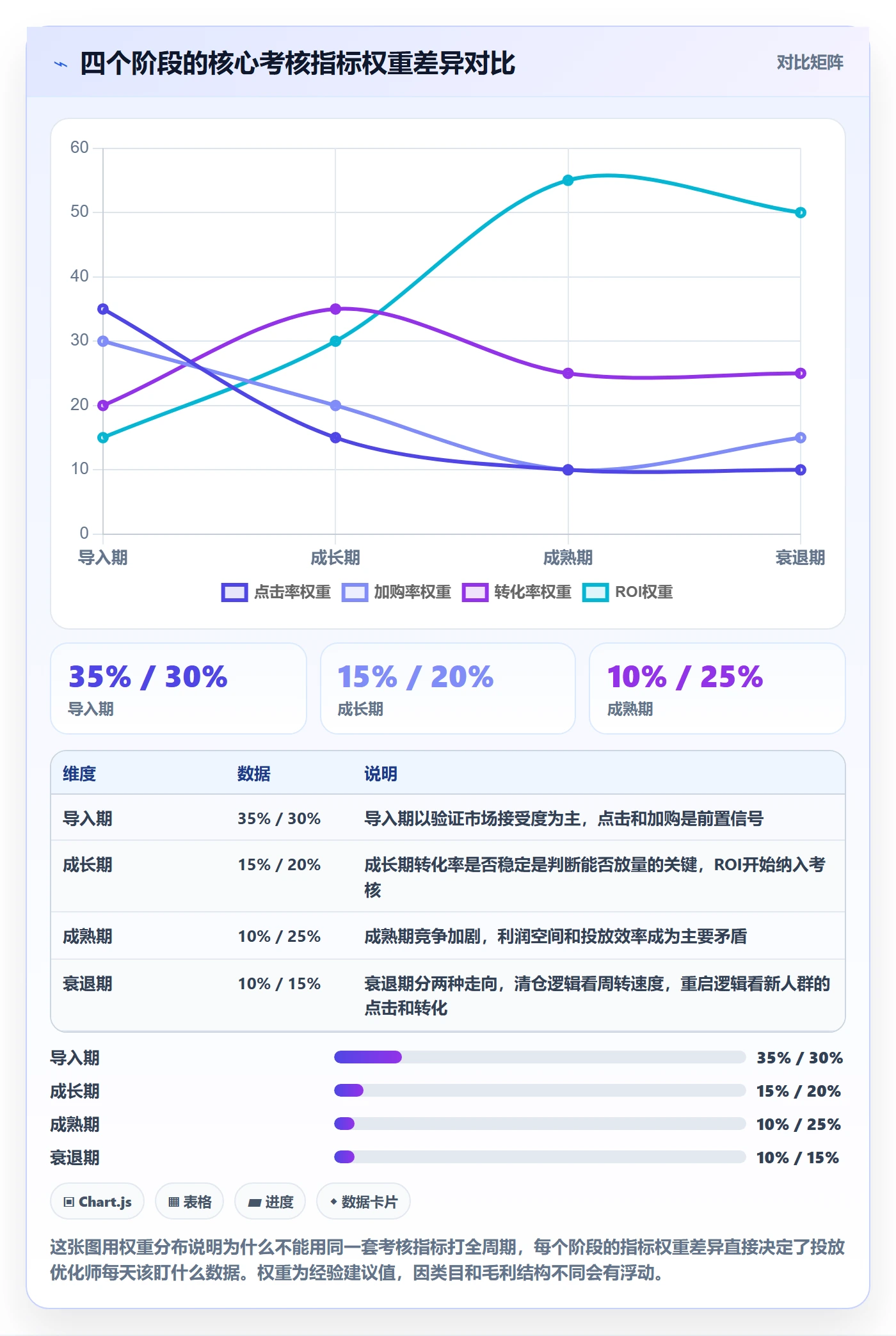 商品分析实施路径：生命周期如何完成广告投放