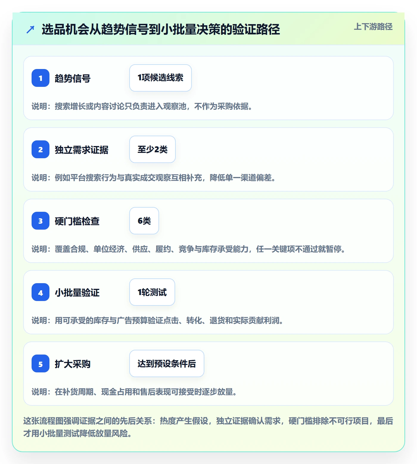跨境电商应用思路：围绕选品策略拆解趋势观察