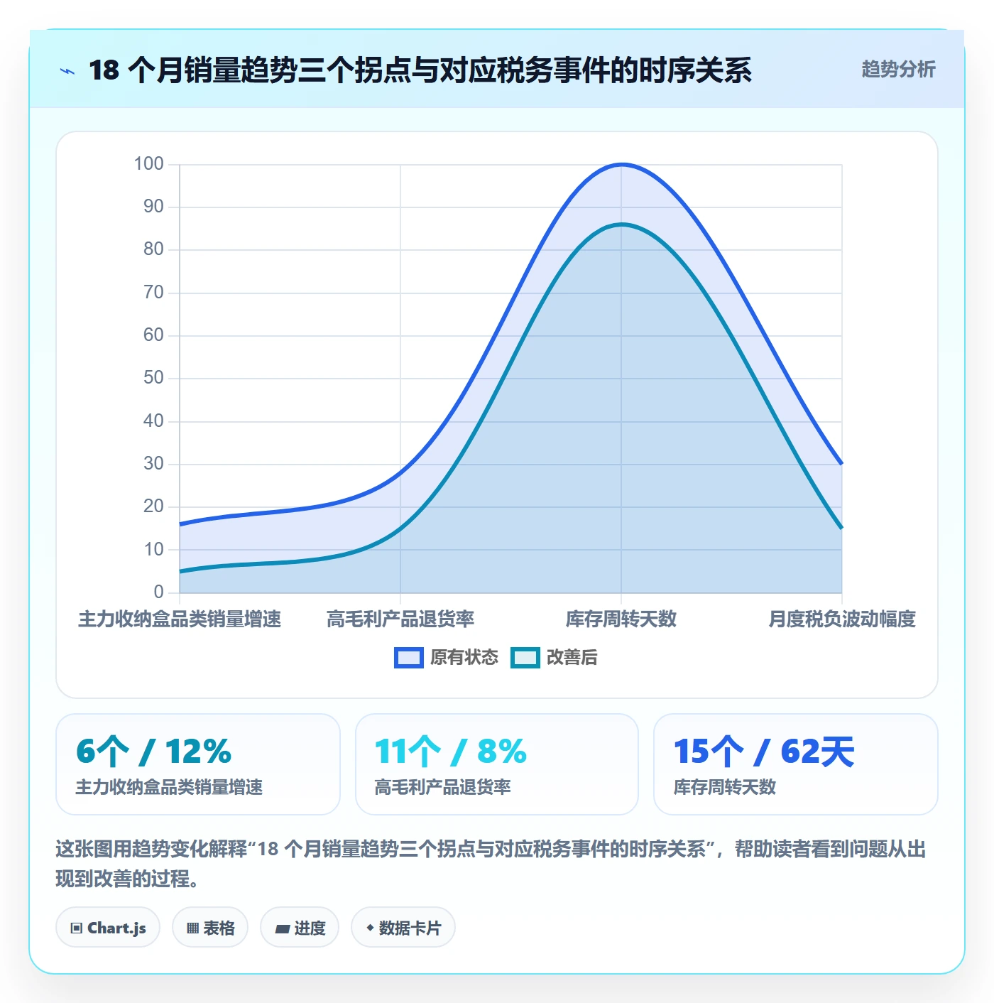 商品分析怎么管？以销量趋势为核心的税务筹划方案