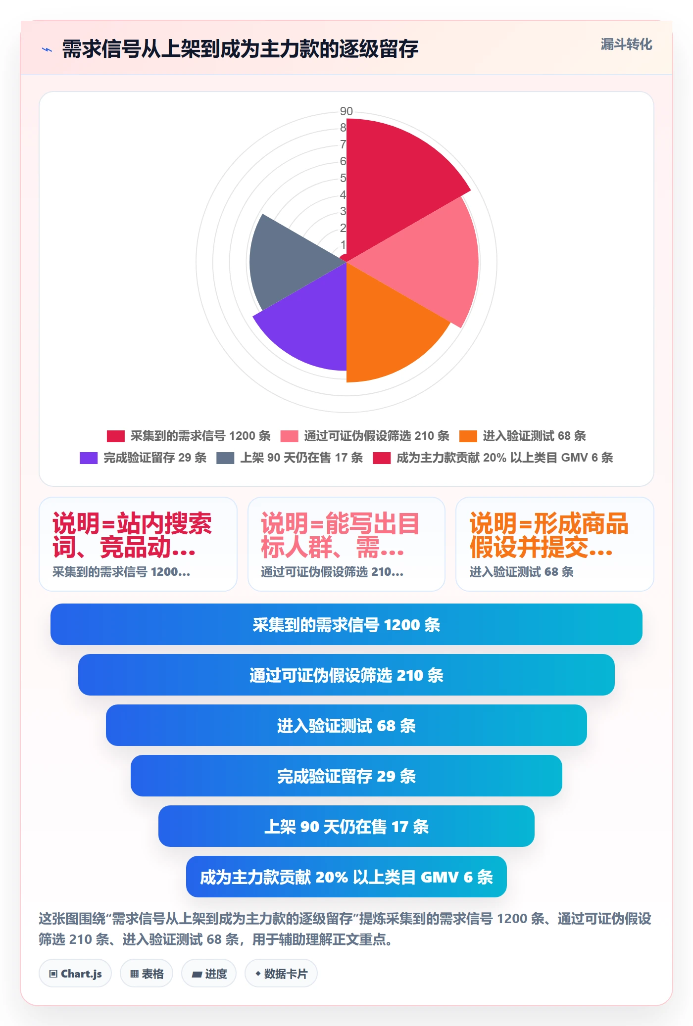 商品分析运营框架：把市场需求纳入精细化运营