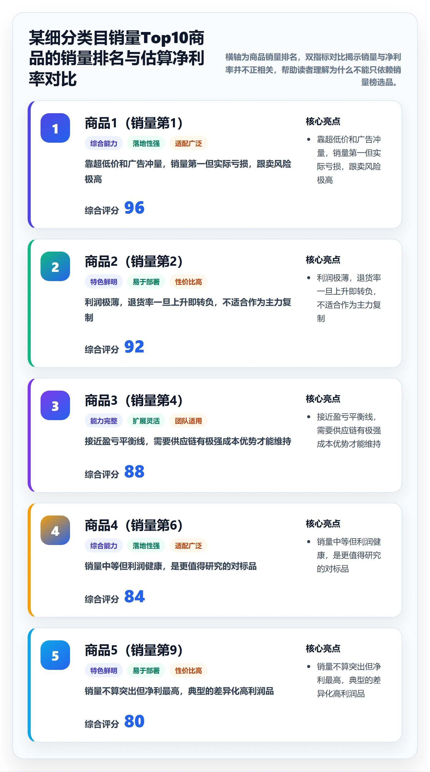商品分析使用技巧：利润空间对应的选品策略方法