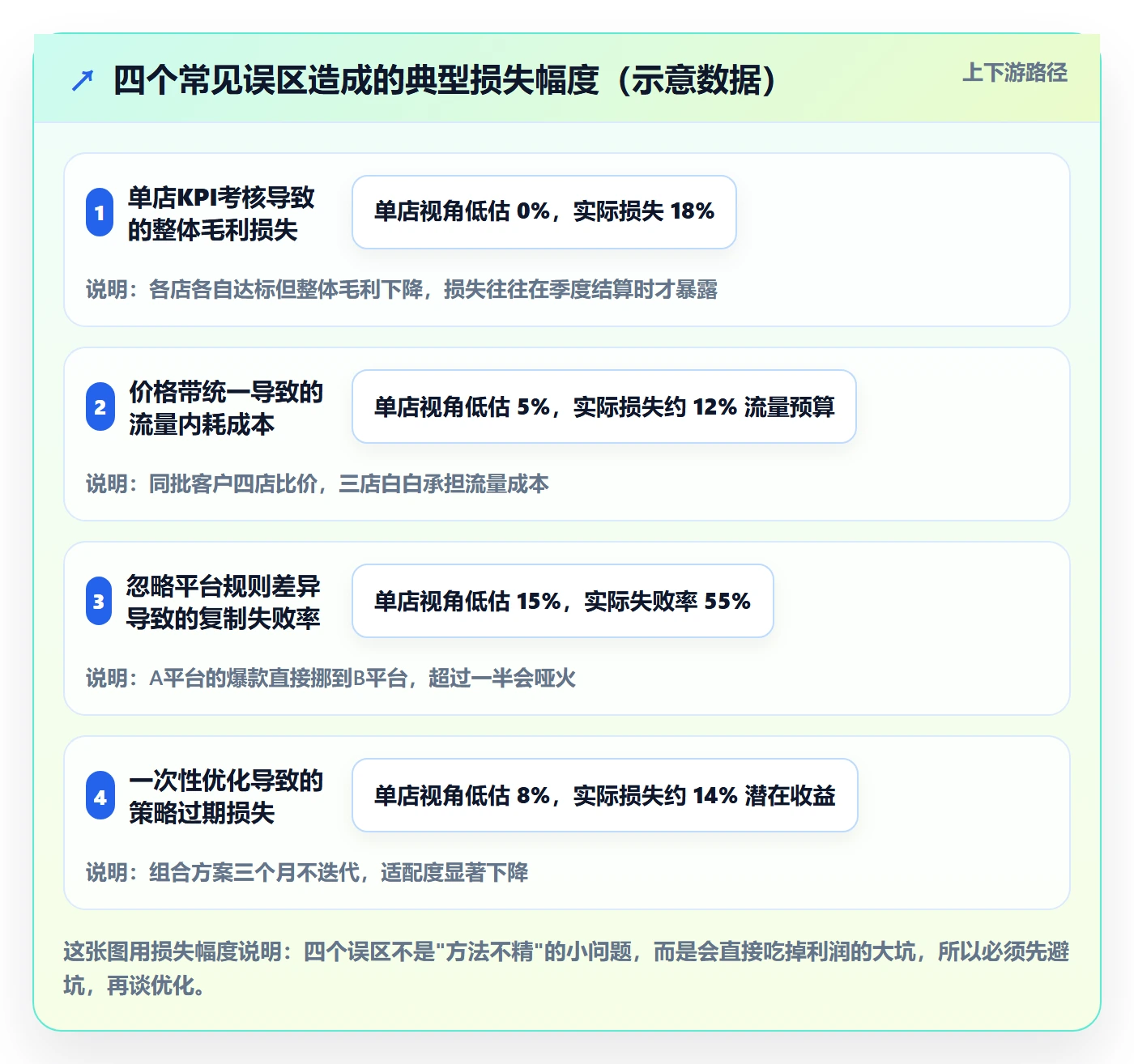 商品分析工作指南:用多店经营解决组合优化问题