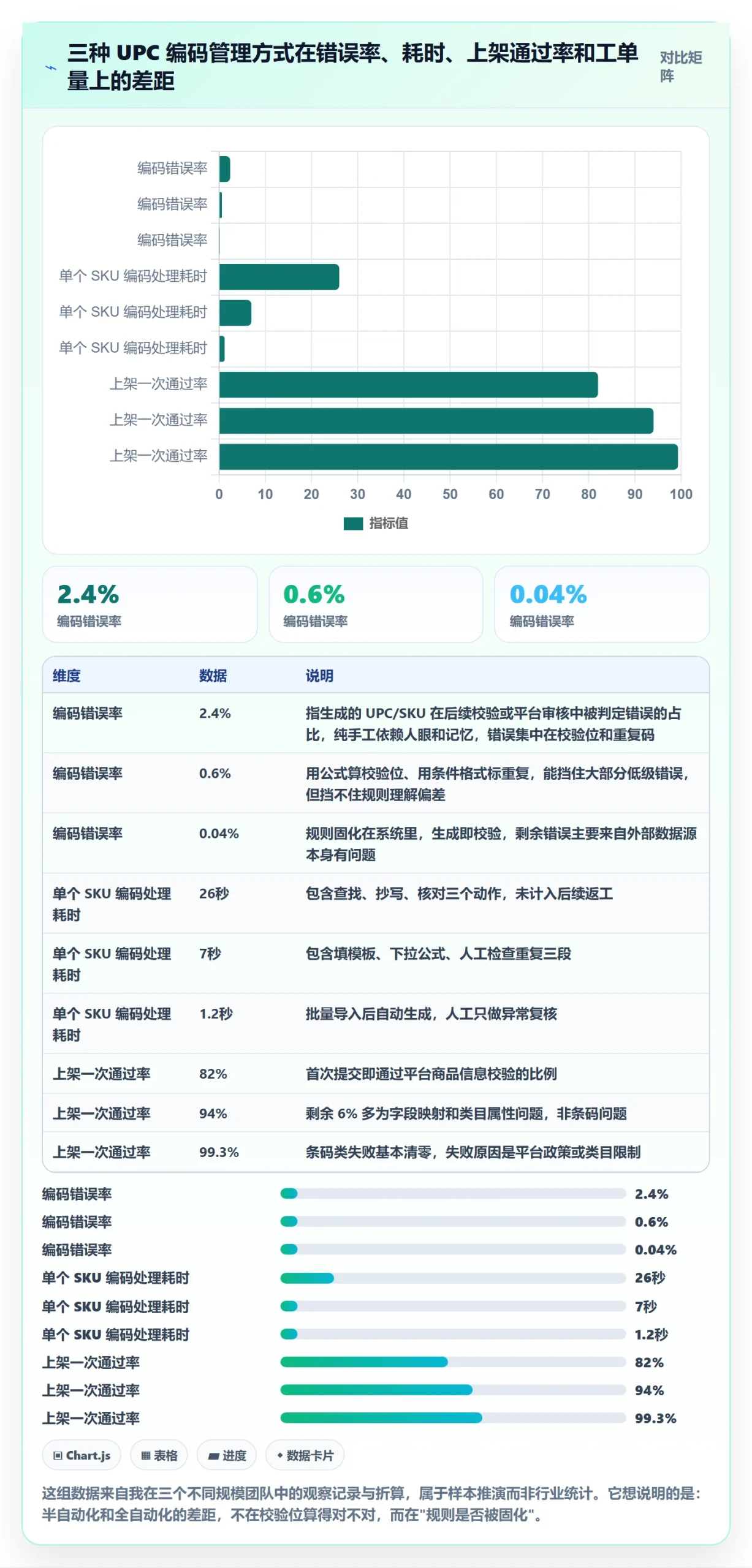 UPC码怎么优化?先从编码规范的自动化方案入手