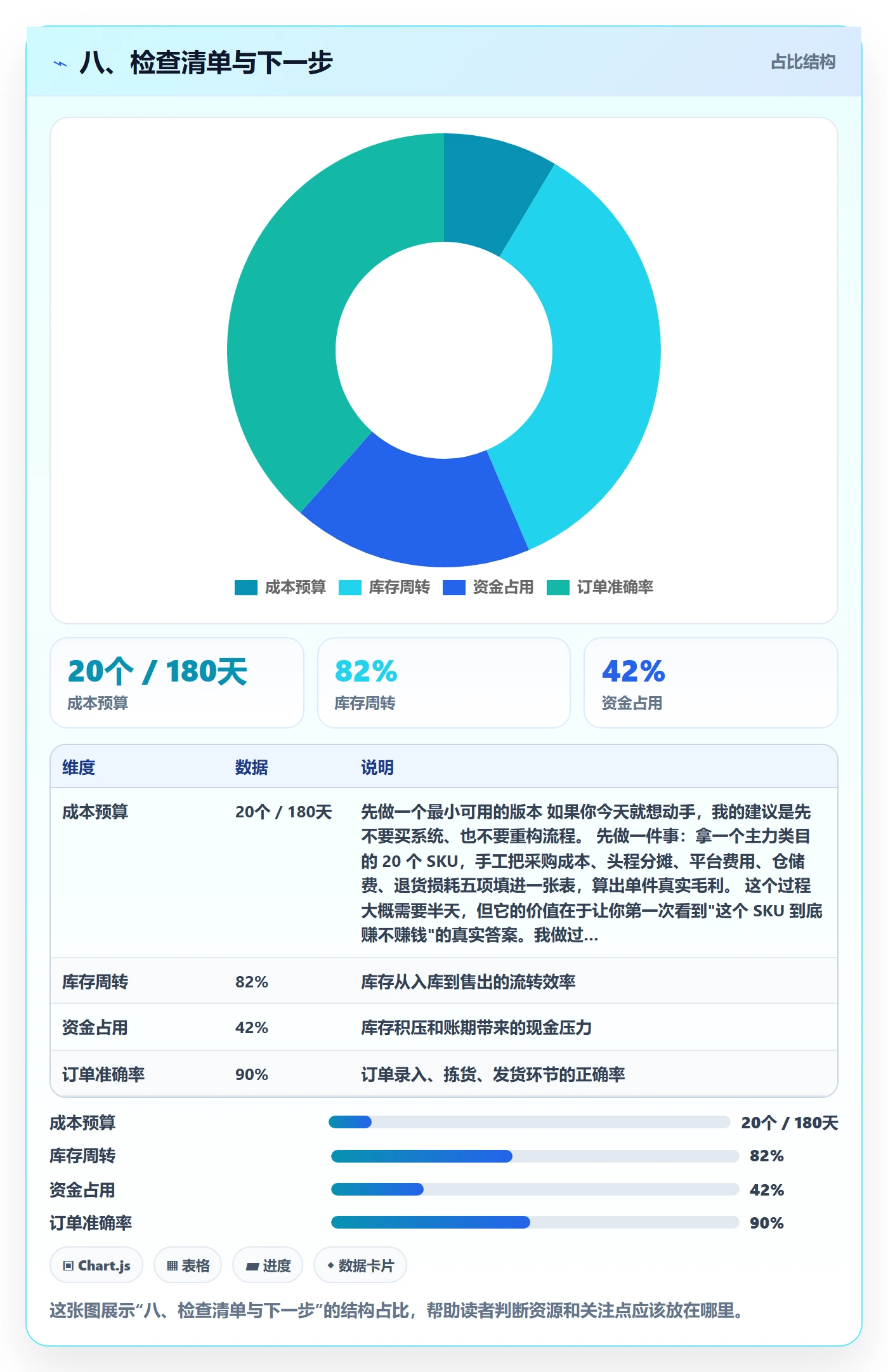 八、检查清单与下一步