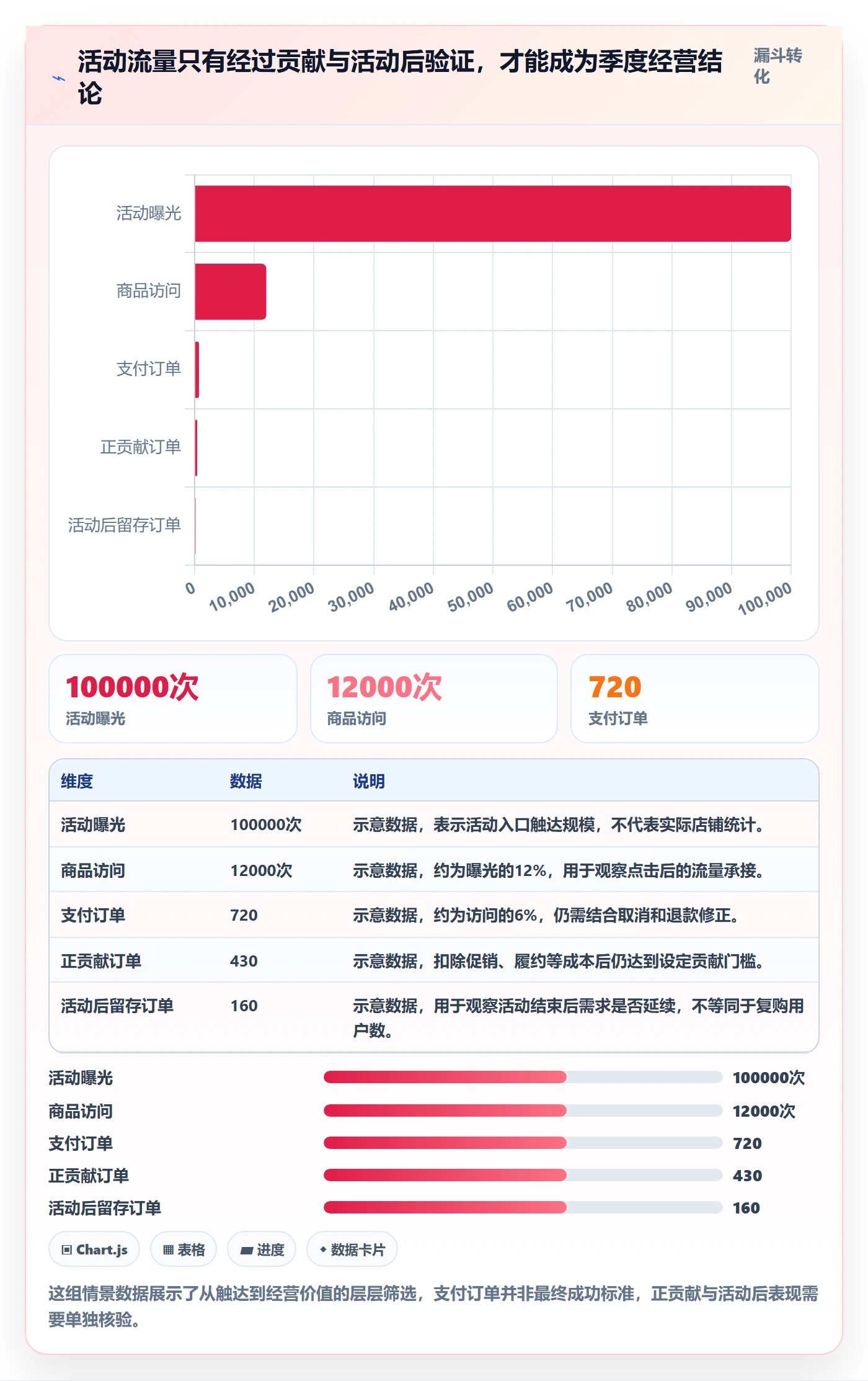 temu改造重点：从活动流量推进季度复盘