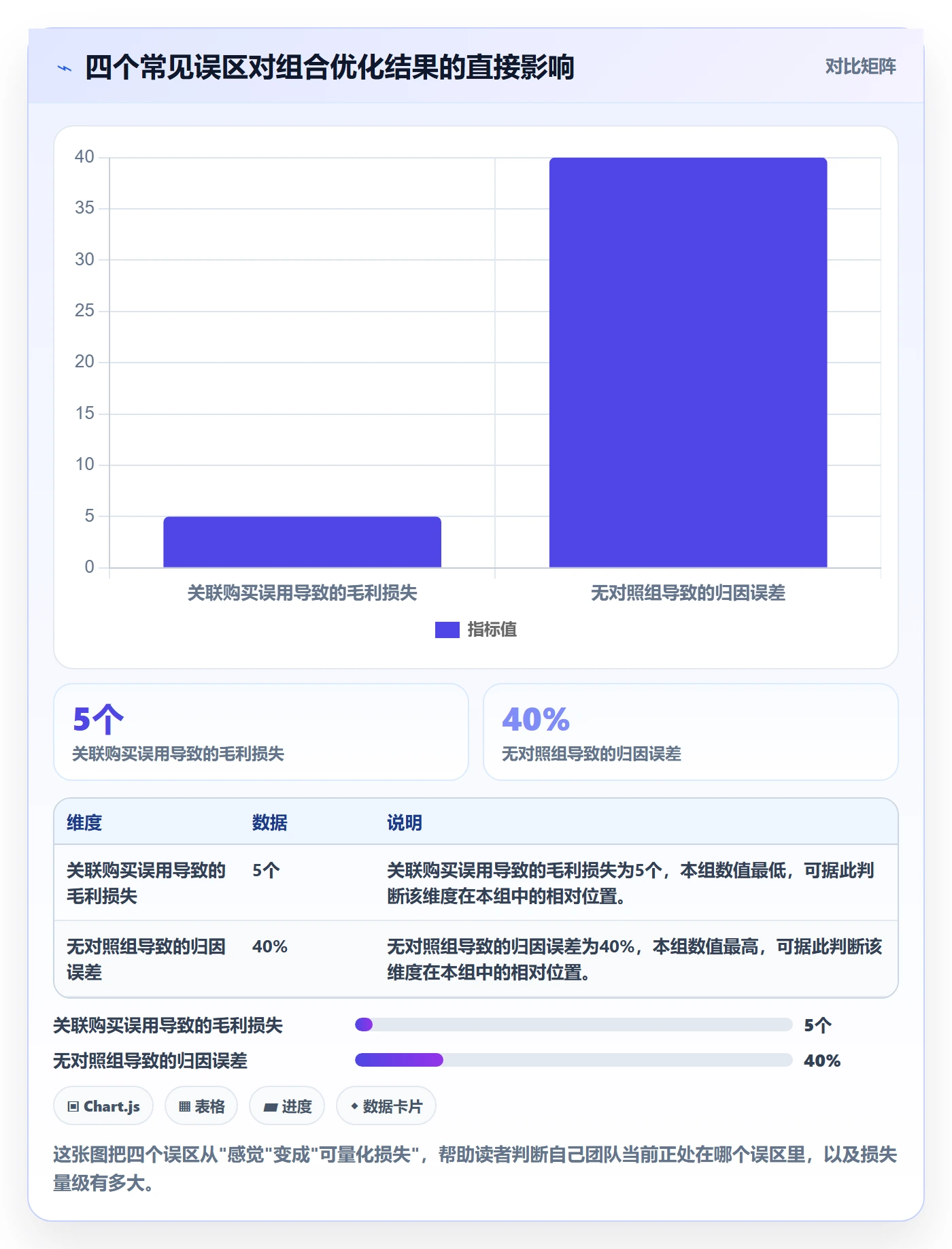 商品分析实战复盘：从组合优化验证落地案例效果