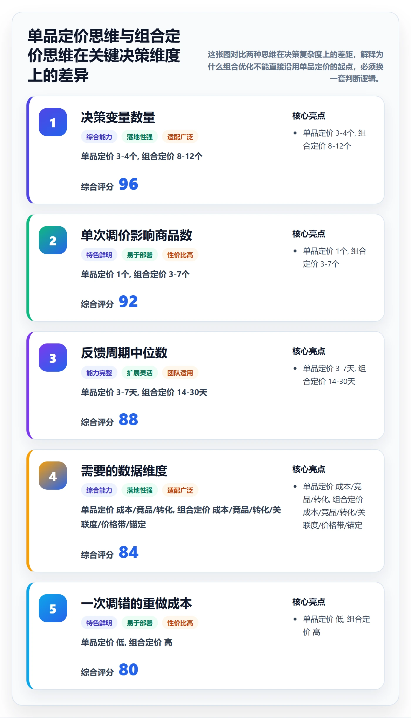 商品分析定价策略：组合优化从哪里开始