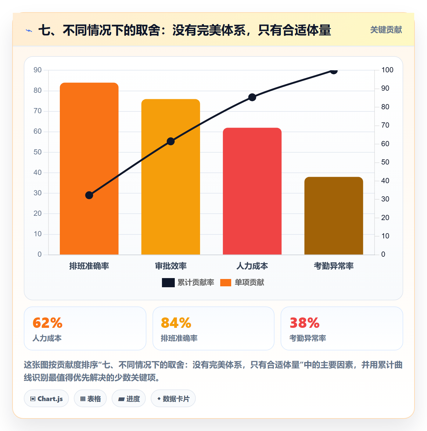 七、不同情况下的取舍：没有完美体系，只有合适体量