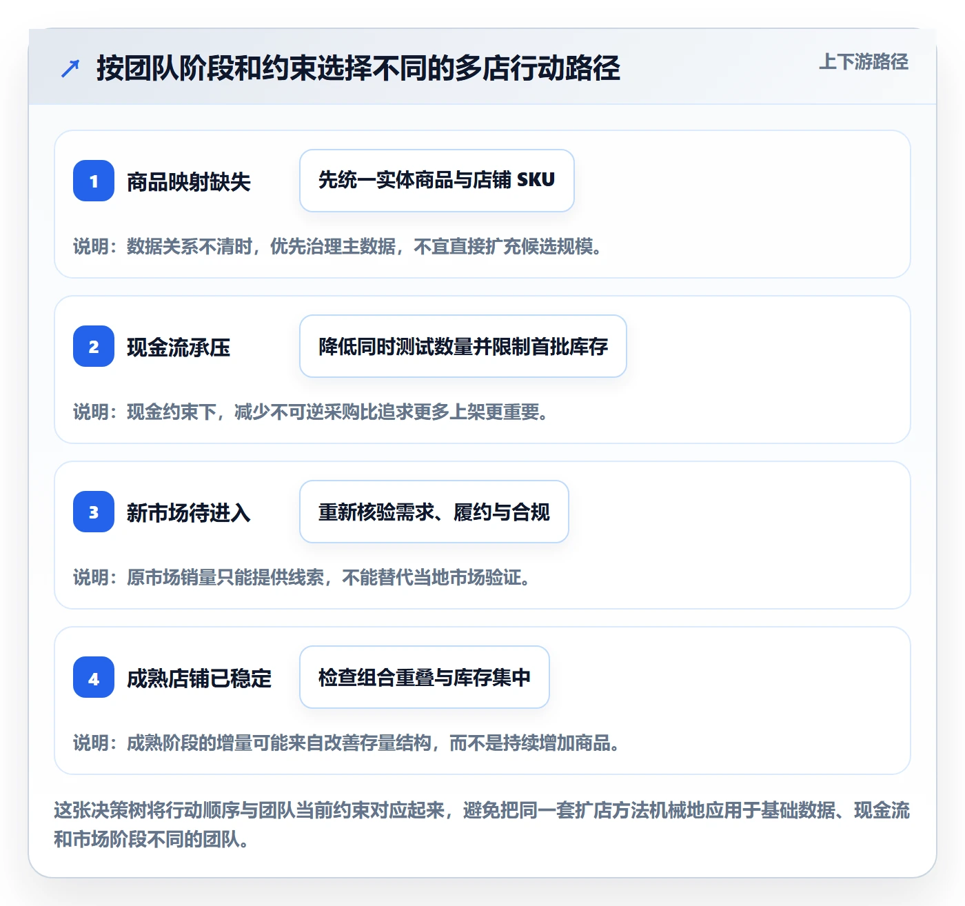 跨境电商方案设计：选品策略场景的多店经营怎么做